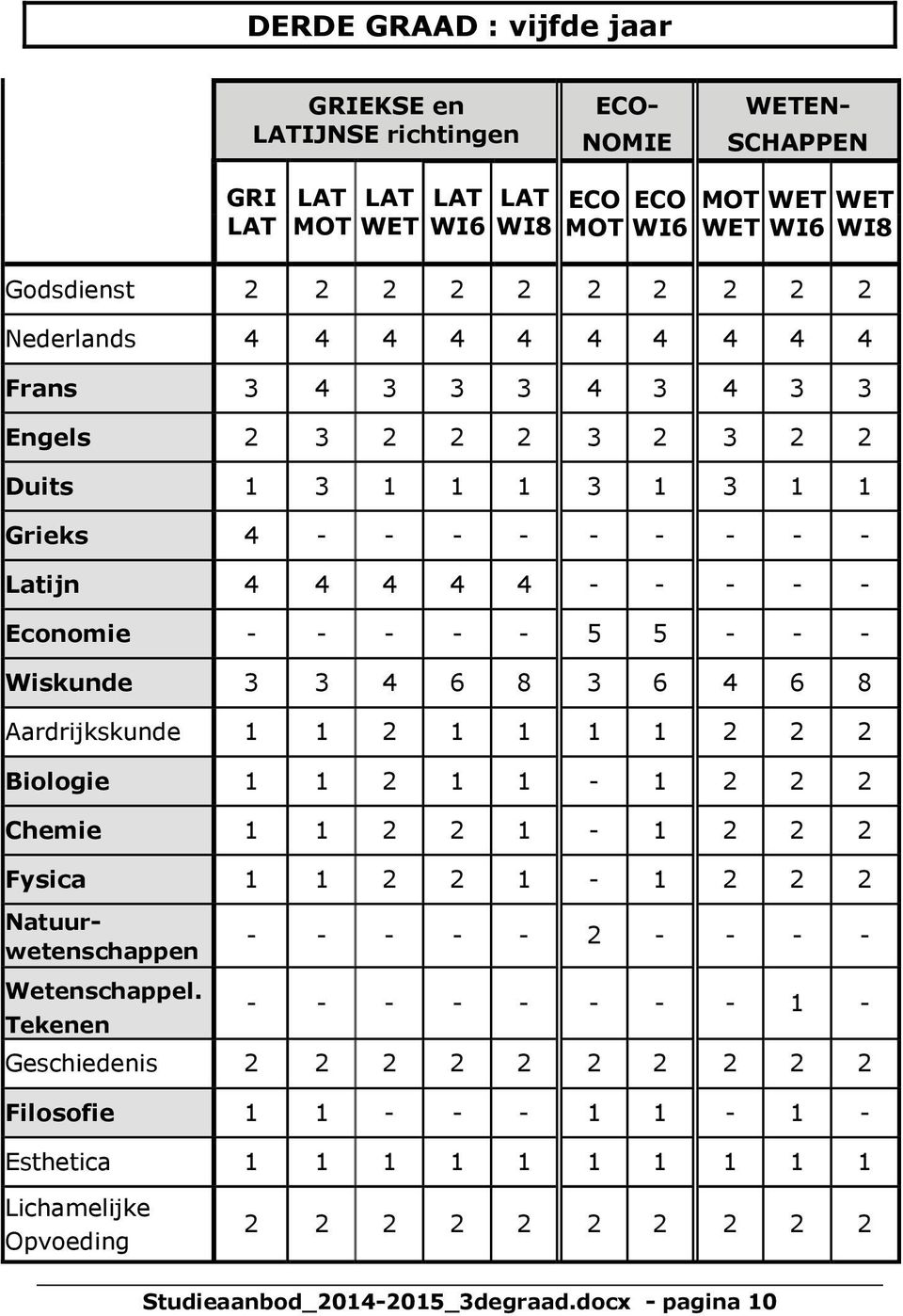 6 4 6 8 Aardrijkskunde 1 1 2 1 1 1 1 2 2 2 Biologie 1 1 2 1 1-1 2 2 2 Chemie 1 1 2 2 1-1 2 2 2 Fysica 1 1 2 2 1-1 2 2 2 Natuurwetenschappen Wetenschappel.