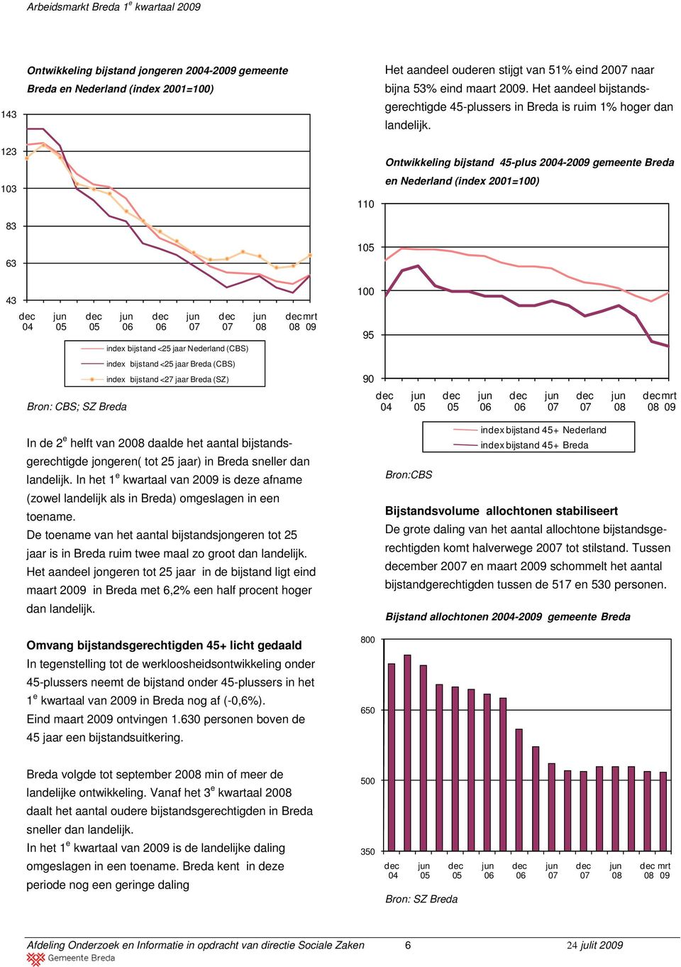 123 103 83 63 110 1 Ontwikkeling bijstand 45-plus 20-2009 gemeente Breda en Nederland (index 2001=100) 43 index bijstand <25 jaar Nederland (CBS) mrt 09 100 95 index bijstand <25 jaar Breda (CBS)