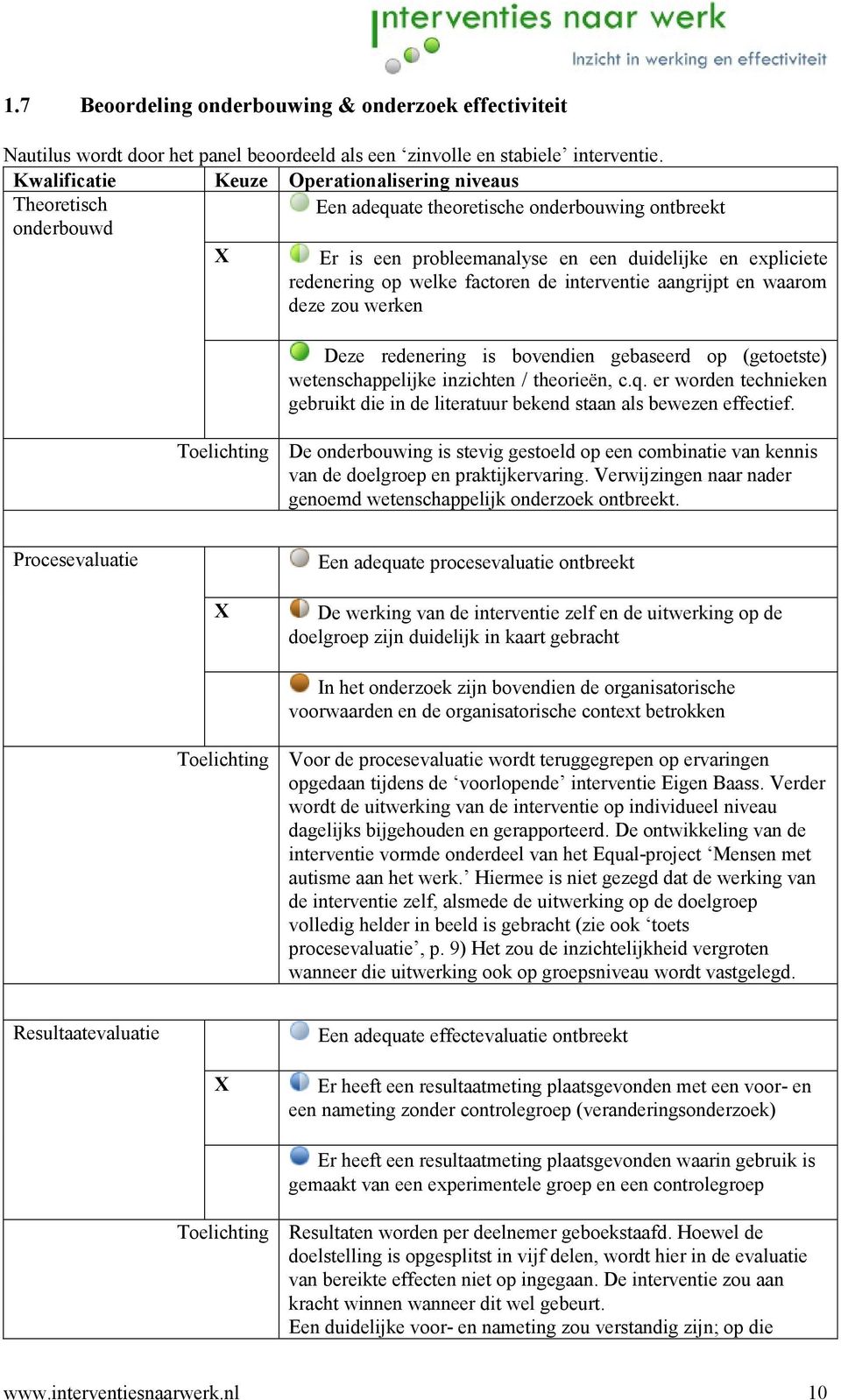 factoren de interventie aangrijpt en waarom deze zou werken Deze redenering is bovendien gebaseerd op (getoetste) wetenschappelijke inzichten / theorieën, c.q.