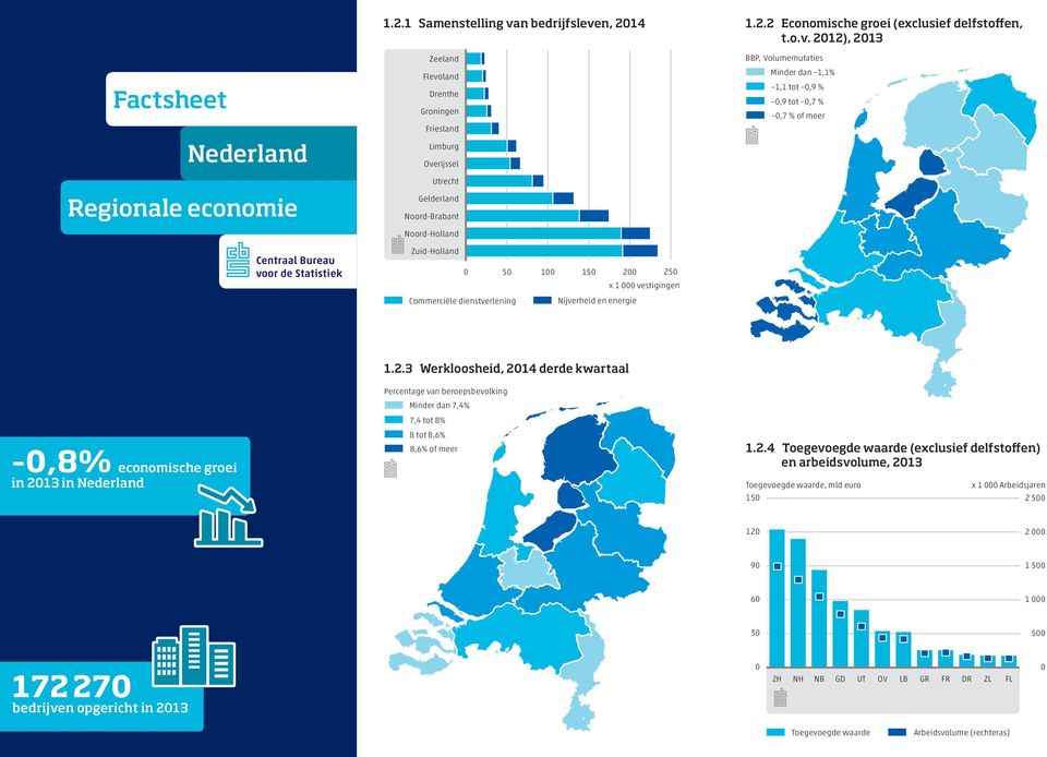 2.4 Toegevoegde waarde (exclusief delfstoffen) en arbeidsvolume, 213 Toegevoegde waarde, mld euro 15 12 x 1 Arbeidsjaren 2 5 2 9 1 5 172 27 bedrijven opgericht