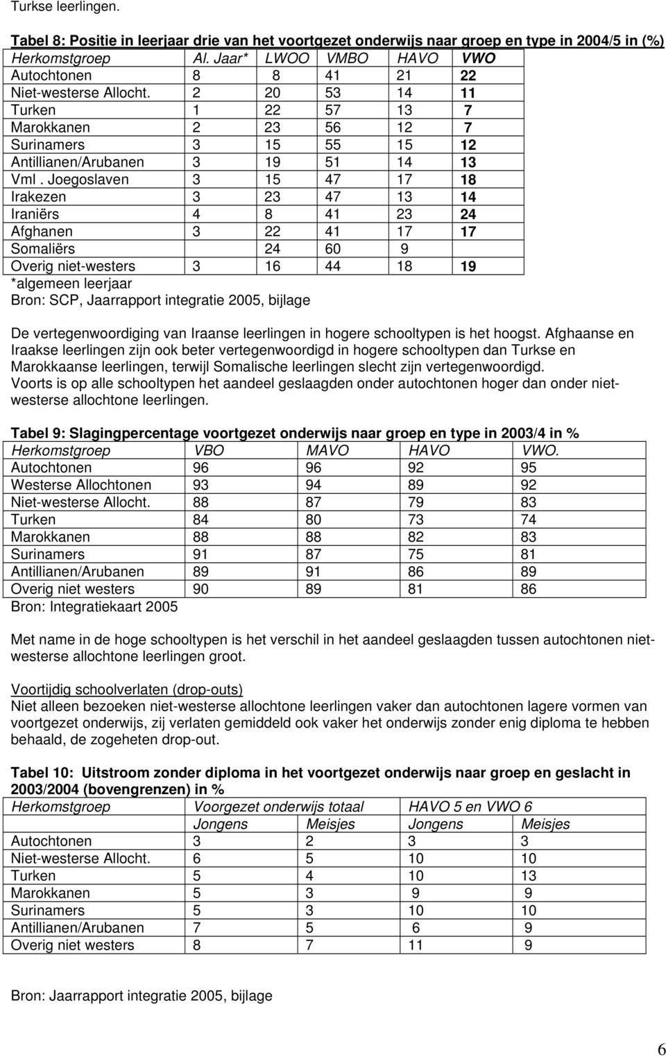 Joegoslaven 3 15 47 17 18 Irakezen 3 23 47 13 14 Iraniërs 4 8 41 23 24 Afghanen 3 22 41 17 17 Somaliërs 24 60 9 Overig niet-westers 3 16 44 18 19 *algemeen leerjaar Bron: SCP, Jaarrapport integratie