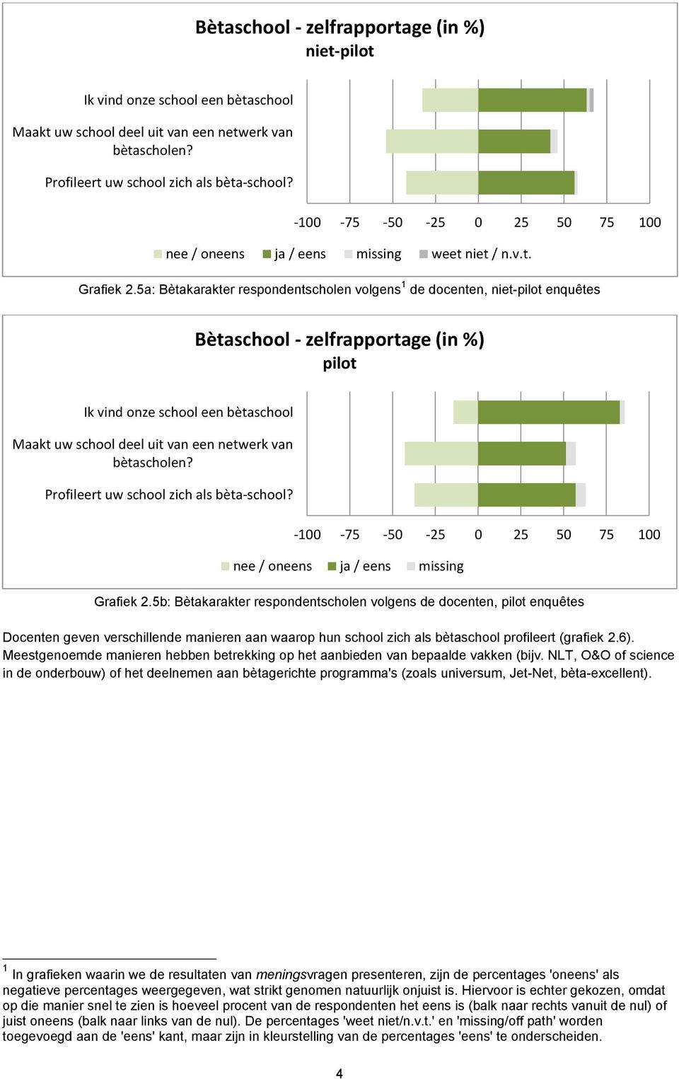 5a: Bètakarakter respondentscholen volgens 1 de docenten, niet-pilot enquêtes Bètaschool - zelfrapportage (in %) pilot Ik vind onze school een bètaschool Maakt uw school deel uit van een netwerk van