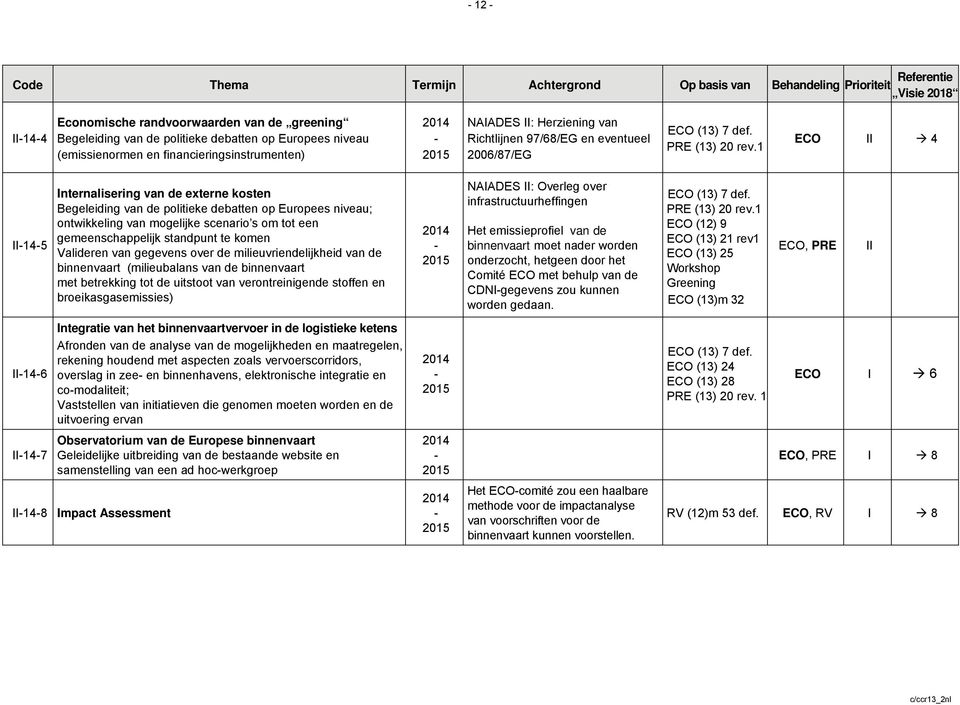 1 ECO II 4 II145 Internalisering van de externe kosten Begeleiding van de politieke debatten op Europees niveau; ontwikkeling van mogelijke scenario s om tot een gemeenschappelijk standpunt te komen