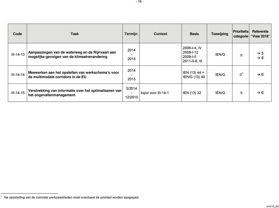 voor de multimodale corridors in de EU IEN (13) 44 = IEN/G (13) 40 IEN/G II 1 6 III1415 Verstrekking van informatie over het optimaliseren van het