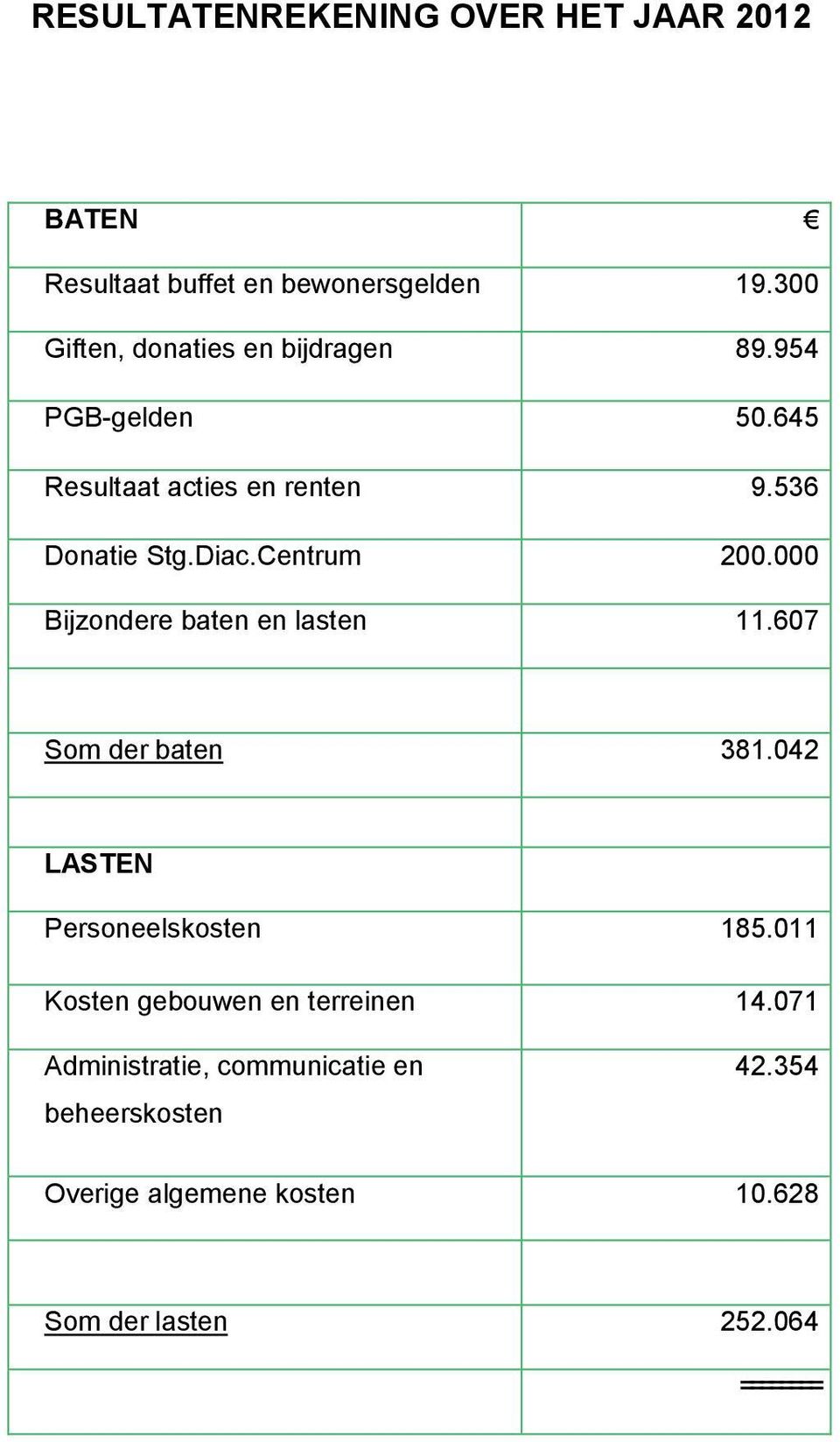 Centrum 200.000 Bijzondere baten en lasten 11.607 Som der baten 381.042 LASTEN Personeelskosten 185.