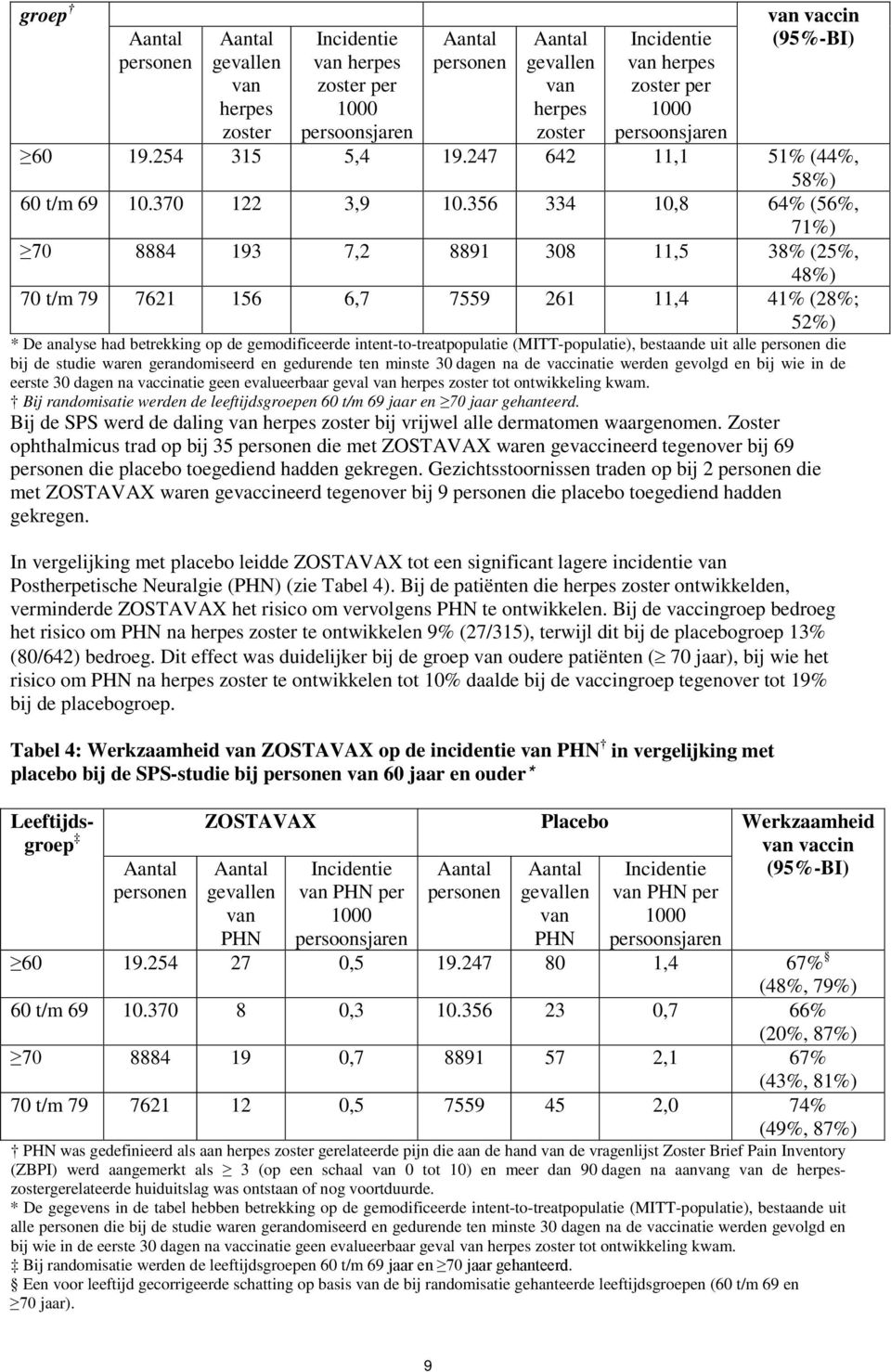 356 334 10,8 64% (56%, 71%) 70 8884 193 7,2 8891 308 11,5 38% (25%, 48%) 70 t/m 79 7621 156 6,7 7559 261 11,4 41% (28%; 52%) * De analyse had betrekking op de gemodificeerde intent-to-treatpopulatie