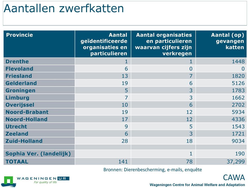 5126 Groningen 5 3 1783 Limburg 7 3 1662 Overijssel 10 6 2702 Noord-Brabant 19 12 5934 Noord-Holland 17 12 4336 Utrecht 9 5 1543