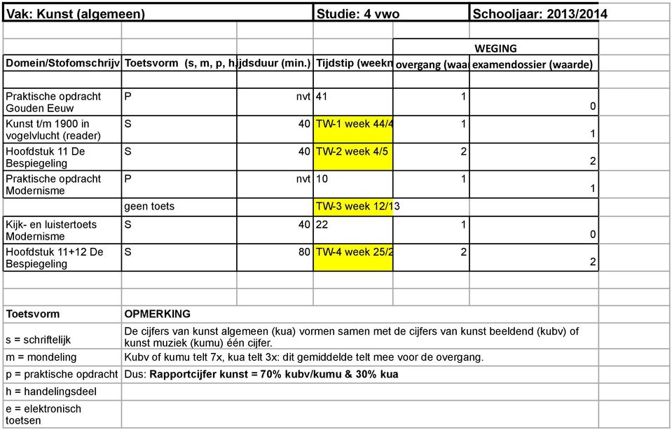 Modernisme Hoofdstuk 11+12 De Bespiegeling P nvt 41 1 S 40 TW-1 week 44/45 1 S 40 TW-2 week 4/5 2 P nvt 10 1 geen toets TW-3 week 12/13 S 40 22 1 S 80 TW-4 week 25/26 2 0 1 2 1 0 2 OPMERKING De