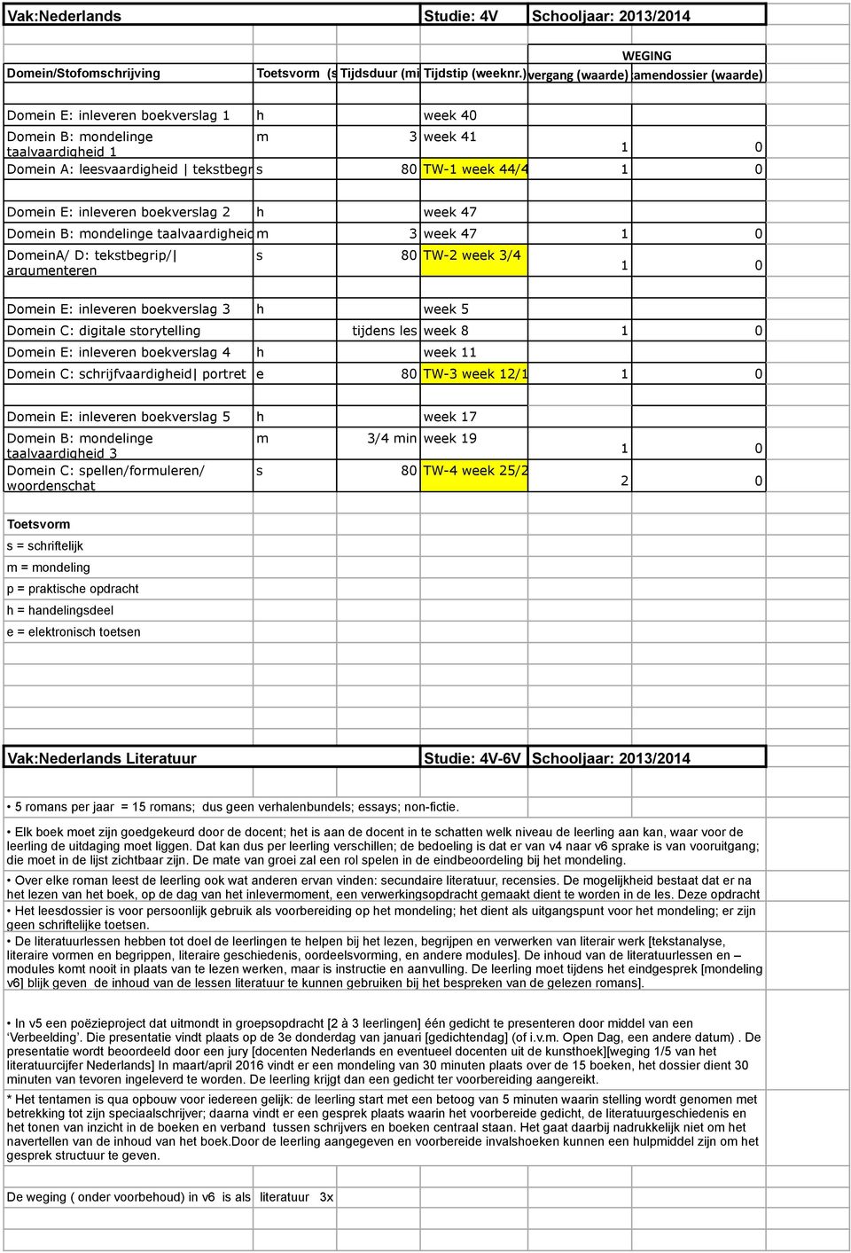 1 0 Domein E: inleveren boekverslag 2 h week 47 Domein B: mondelinge taalvaardigheid 2m 3 week 47 1 0 DomeinA/ D: tekstbegrip/ argumenteren s 80 TW-2 week 3/4 1 0 Domein E: inleveren boekverslag 3 h