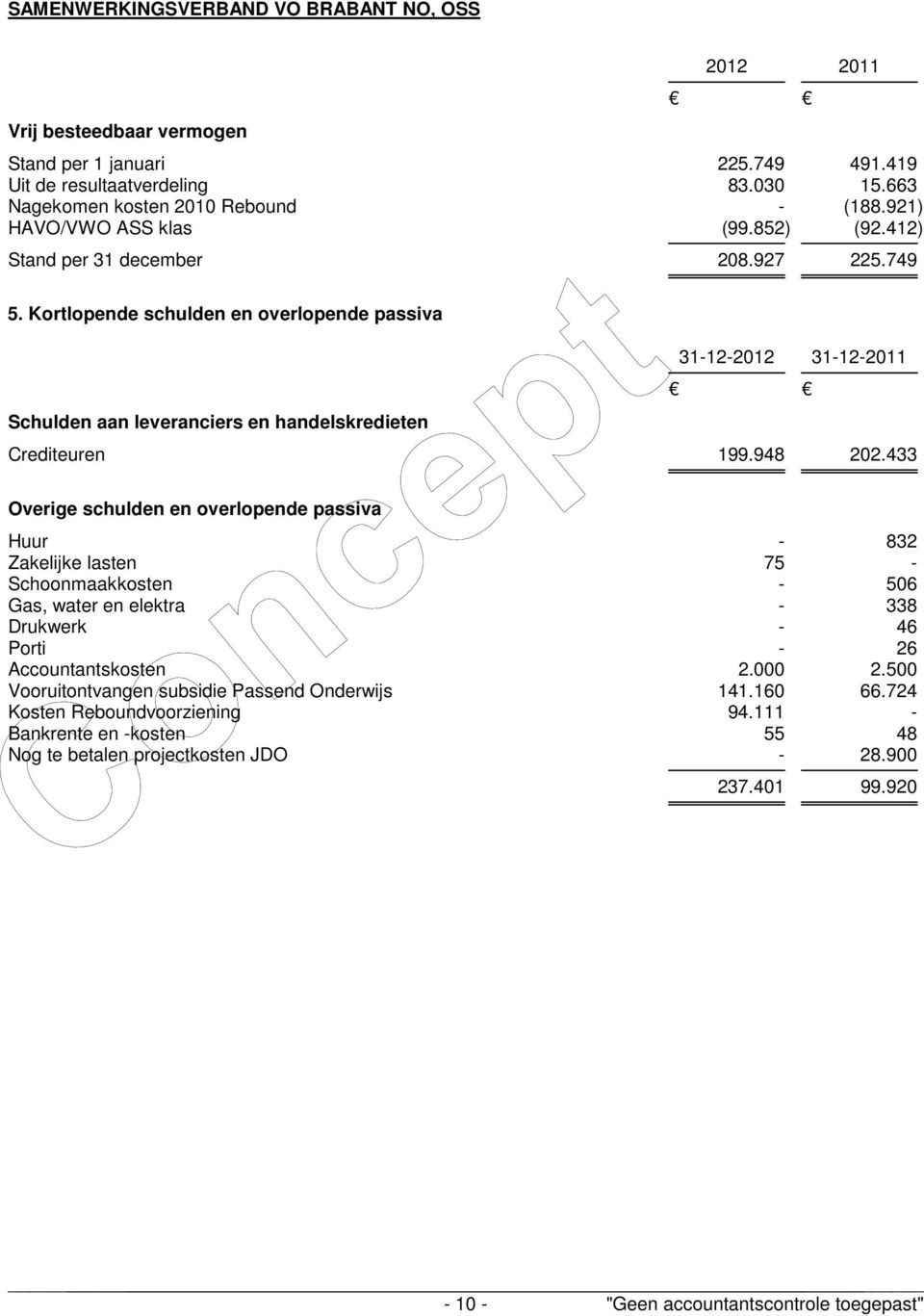 948 202.433 Overige schulden en overlopende passiva Huur - 832 Zakelijke lasten 75 - Schoonmaakkosten - 506 Gas, water en elektra - 338 Drukwerk - 46 Porti - 26 Accountantskosten 2.