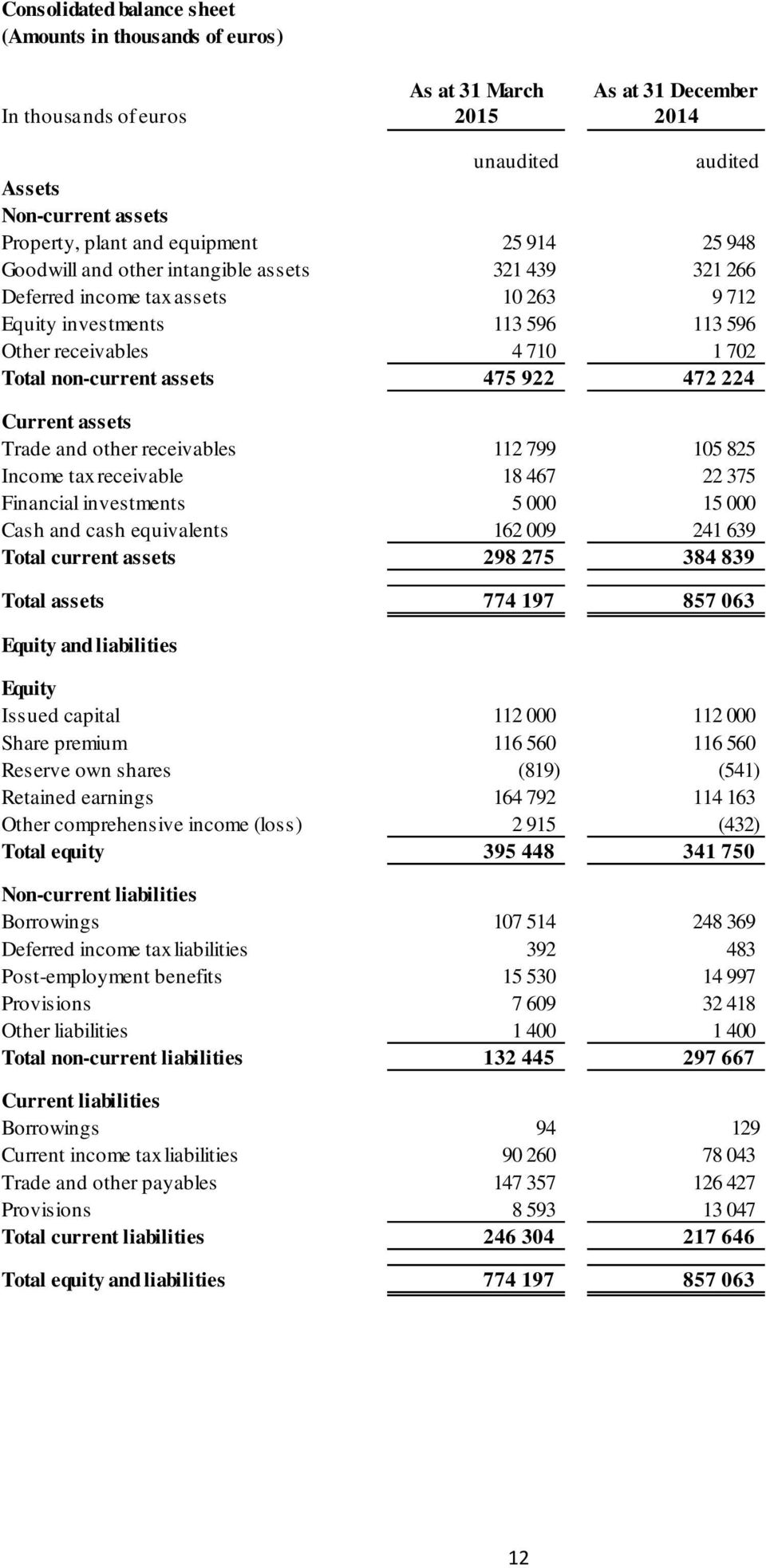 475 922 472 224 Current assets Trade and other receivables 112 799 105 825 Income tax receivable 18 467 22 375 Financial investments 5 000 15 000 Cash and cash equivalents 162 009 241 639 Total