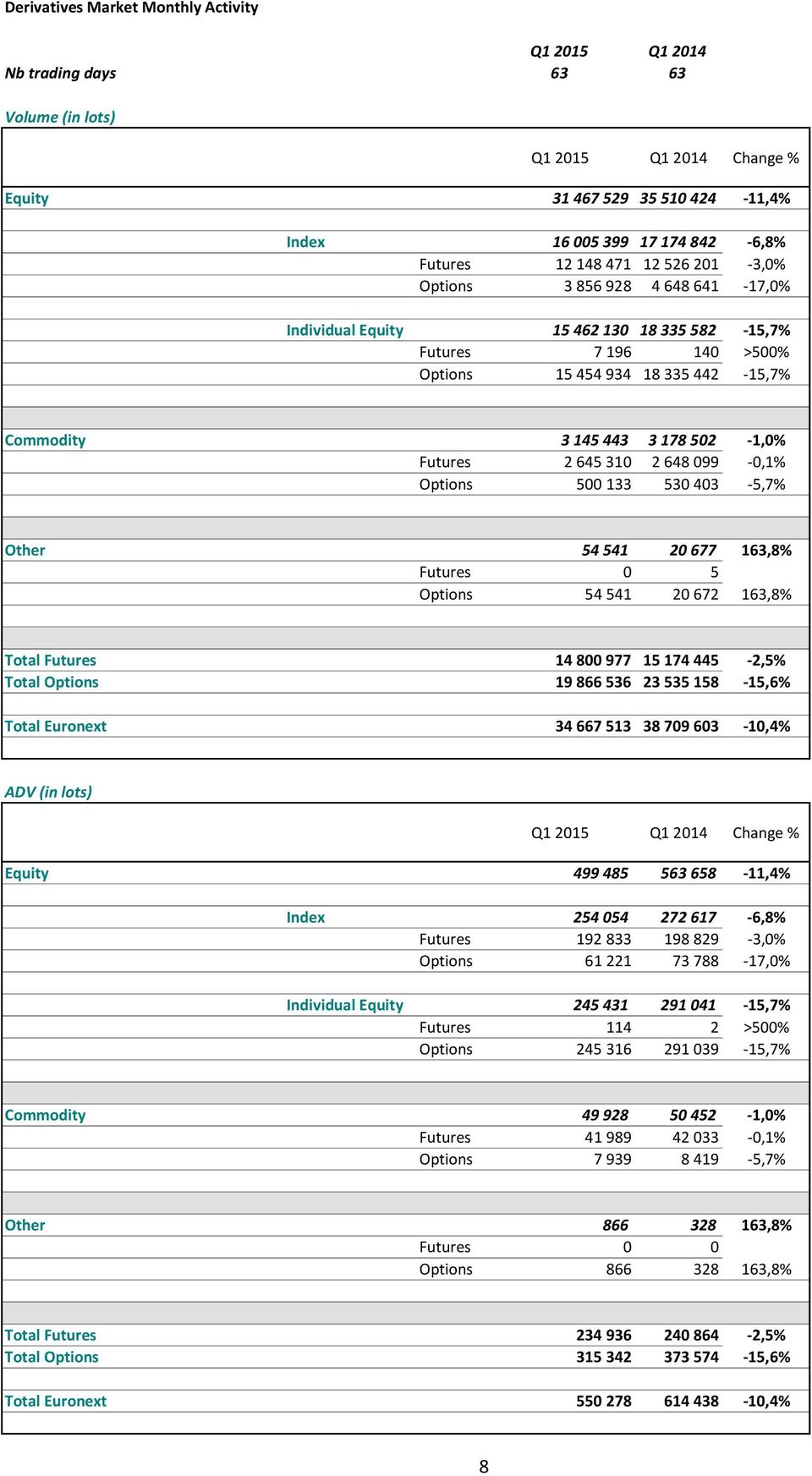 Futures 2 645 310 2 648 099-0,1% Options 500 133 530 403-5,7% Other 54 541 20 677 163,8% Futures 0 5 Options 54 541 20 672 163,8% Total Futures 14 800 977 15 174 445-2,5% Total Options 19 866 536 23