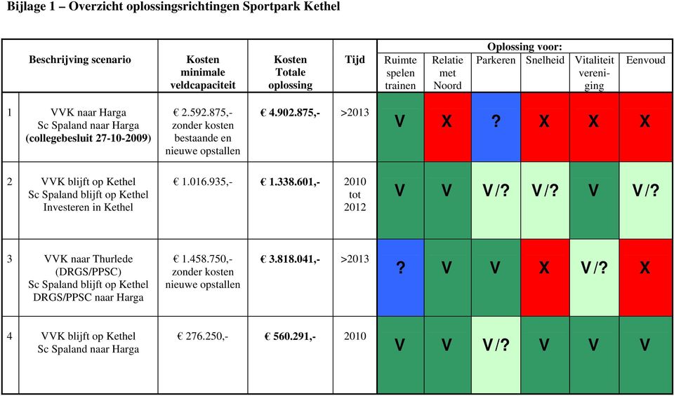 875,- >2013 V X? X X X 2 VVK blijft op Kethel Sc Spaland blijft op Kethel Investeren in Kethel 1.016.935,- 1.338.601,- 2010 tot 2012 V V V/?