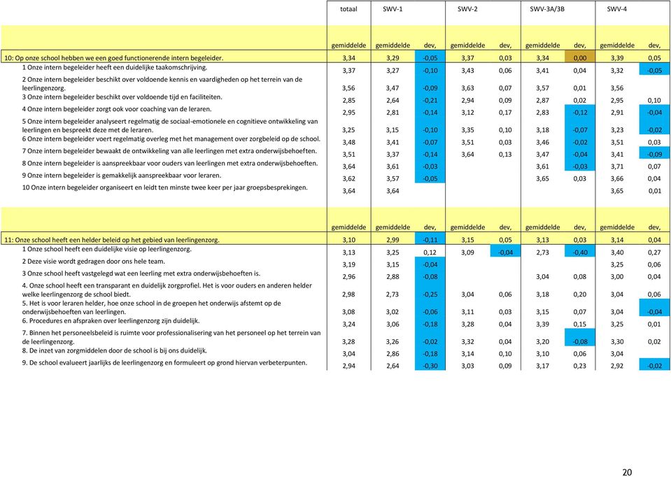 3,37 3,27-0,10 3,43 0,06 3,41 0,04 3,32-0,05 2 Onze intern begeleider beschikt over voldoende kennis en vaardigheden op het terrein van de leerlingenzorg.