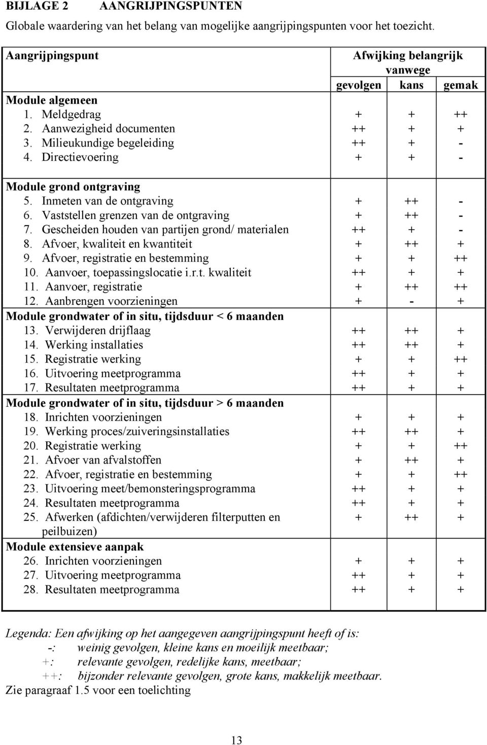 Vaststellen grenzen van de ontgraving + ++ - 7. Gescheiden houden van partijen grond/ materialen ++ + - 8. Afvoer, kwaliteit en kwantiteit + ++ + 9. Afvoer, registratie en bestemming + + ++ 10.