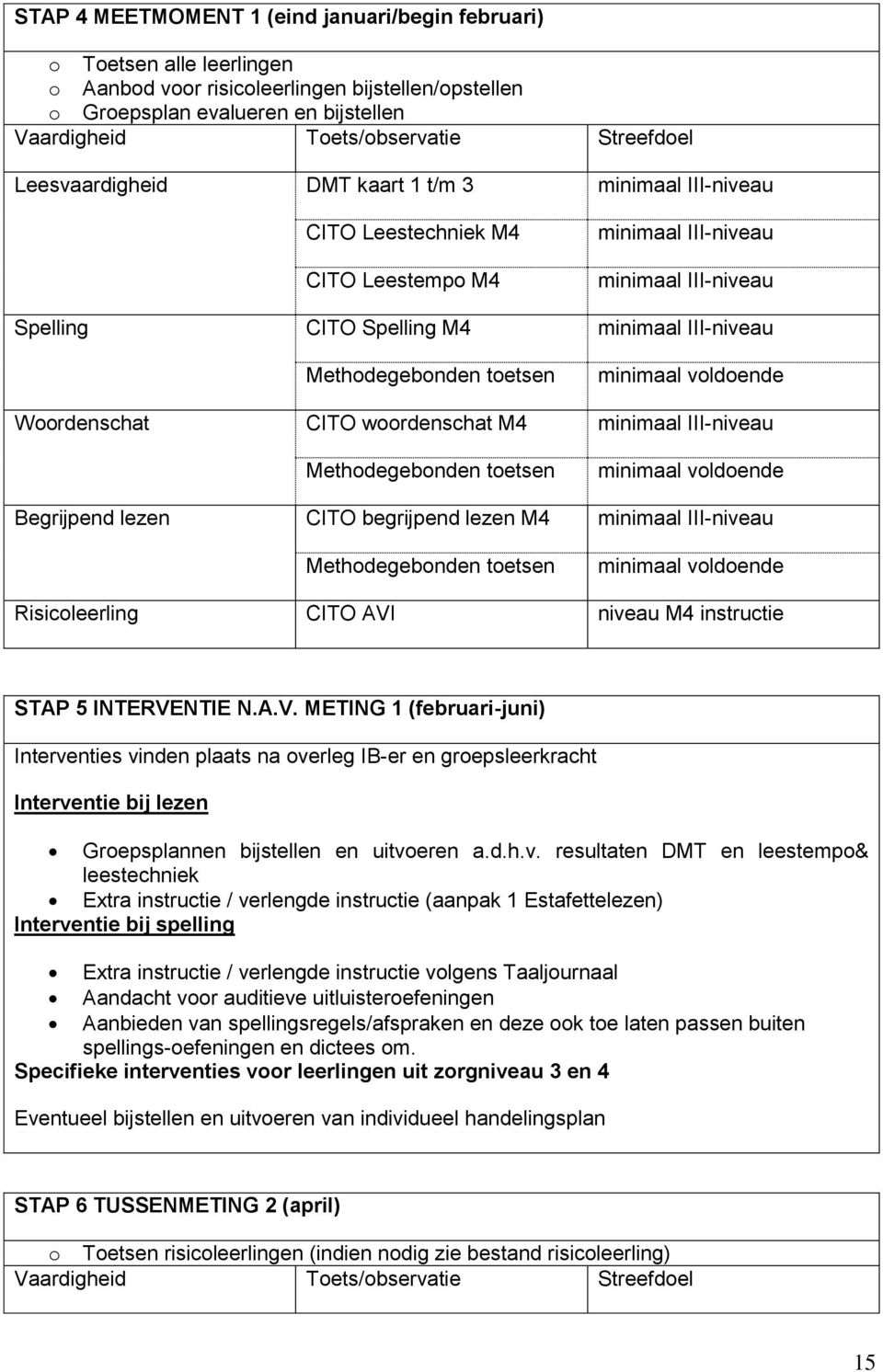 INTERVENTIE N.A.V. METING 1 (februari-juni) Interve