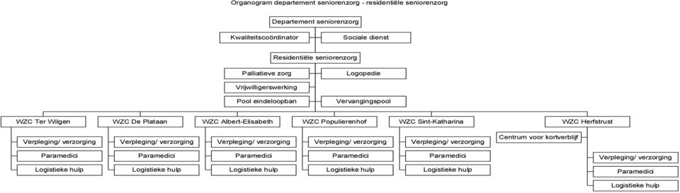 Vrijwilligerswerking Pool eindeloopban Vervangingspool WZC Ter Wilgen WZC De Plataan WZC