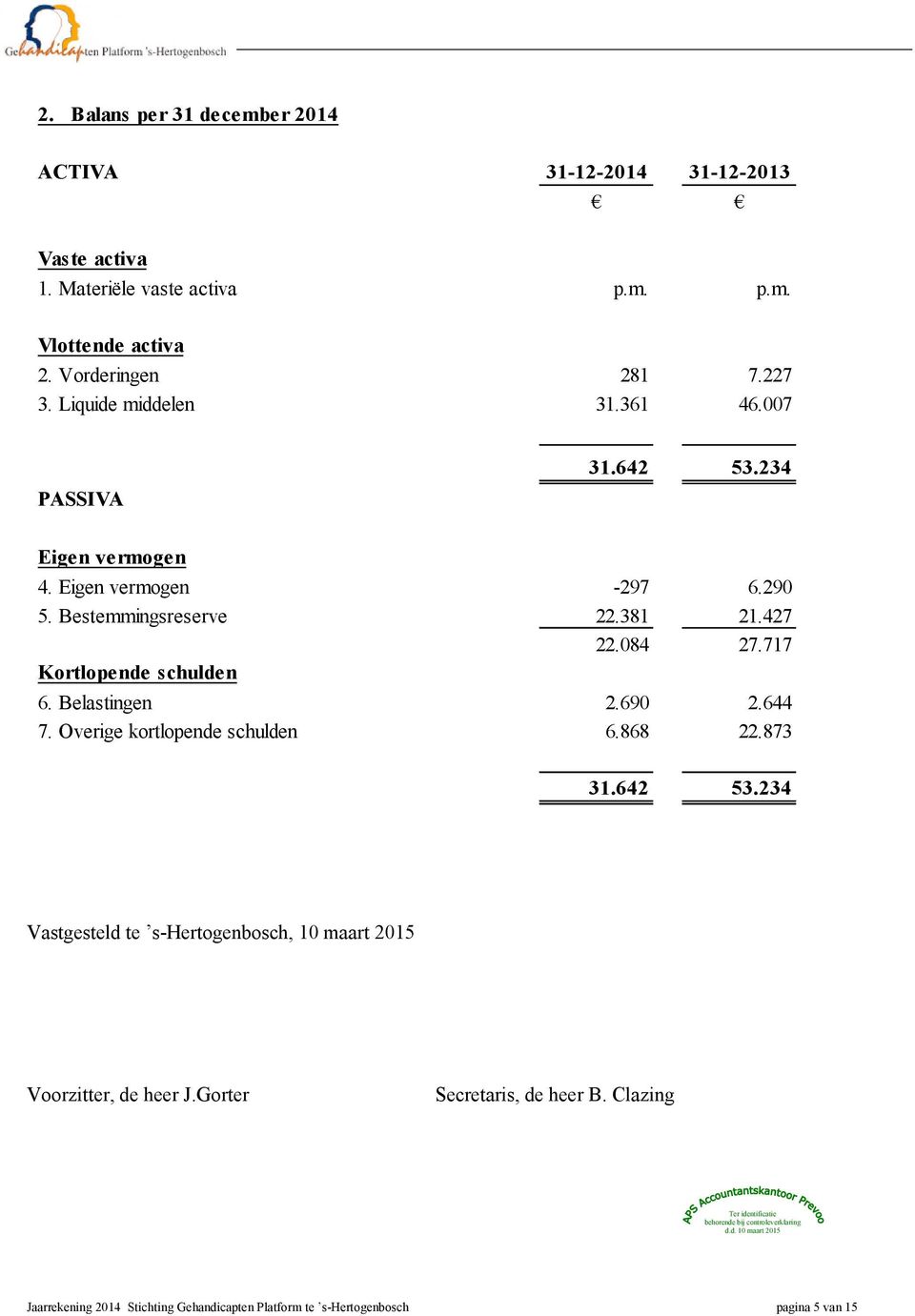 717 Kortlopende schulden 6. Belastingen 2.690 2.644 7. Overige kortlopende schulden 6.868 22.873 31.642 53.