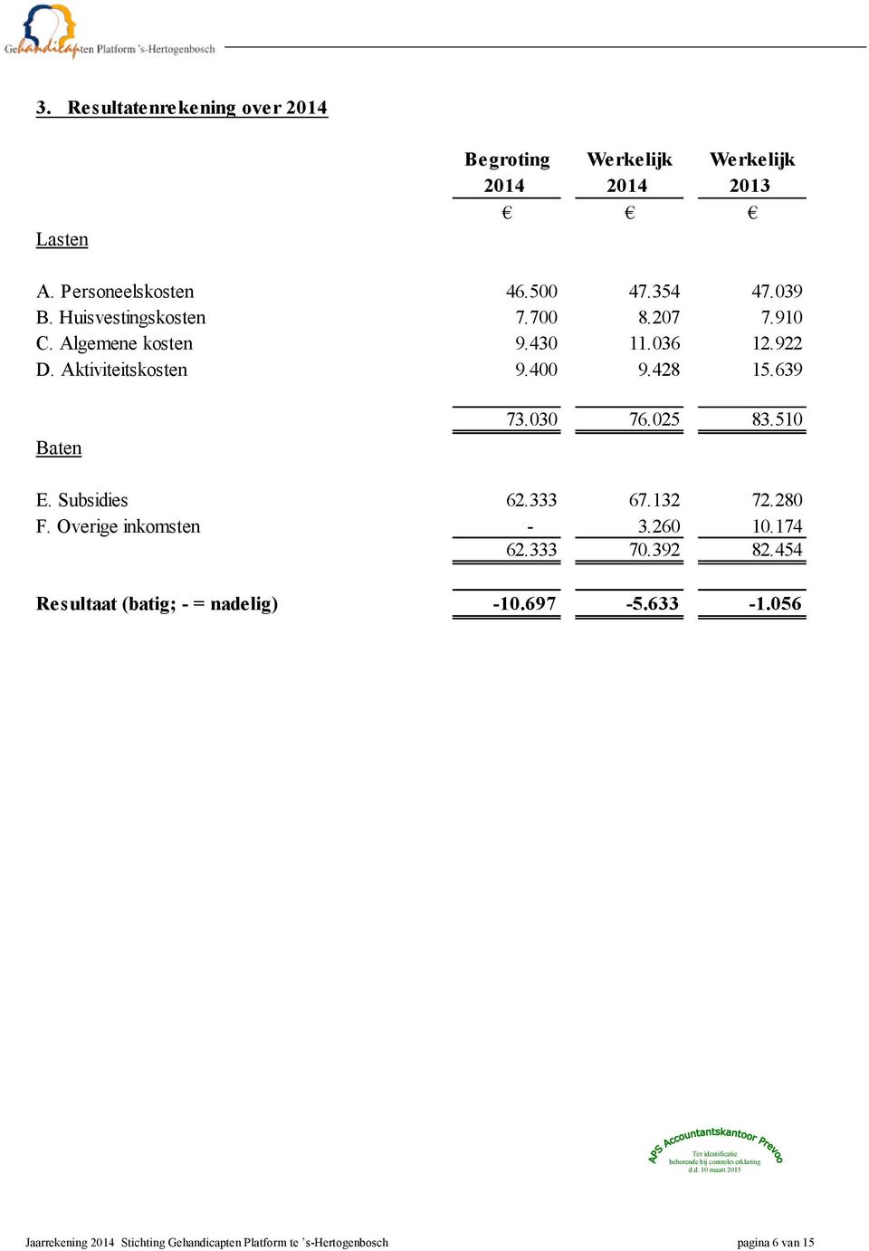 639 Baten 73.030 76.025 83.510 E. Subsidies 62.333 67.132 72.280 F. Overige inkomsten - 3.260 10.174 62.333 70.392 82.