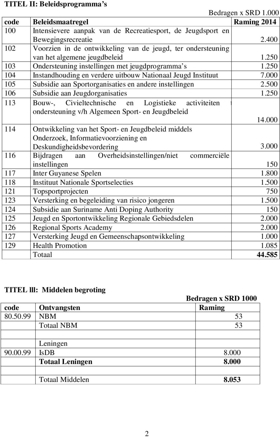 250 104 Instandhouding en verdere uitbouw Nationaal Jeugd Instituut 7.000 105 Subsidie aan Sportorganisaties en andere instellingen 2.500 106 Subsidie aan Jeugdorganisaties 1.
