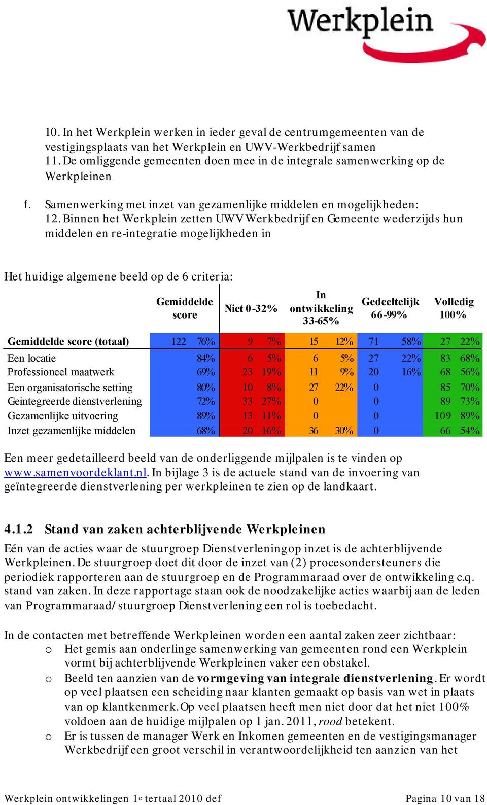 Binnen het Werkplein zetten UWV Werkbedrijf en Gemeente wederzijds hun middelen en re-integratie mogelijkheden in Het huidige algemene beeld op de 6 criteria: Gemiddelde score Niet 0-32% In