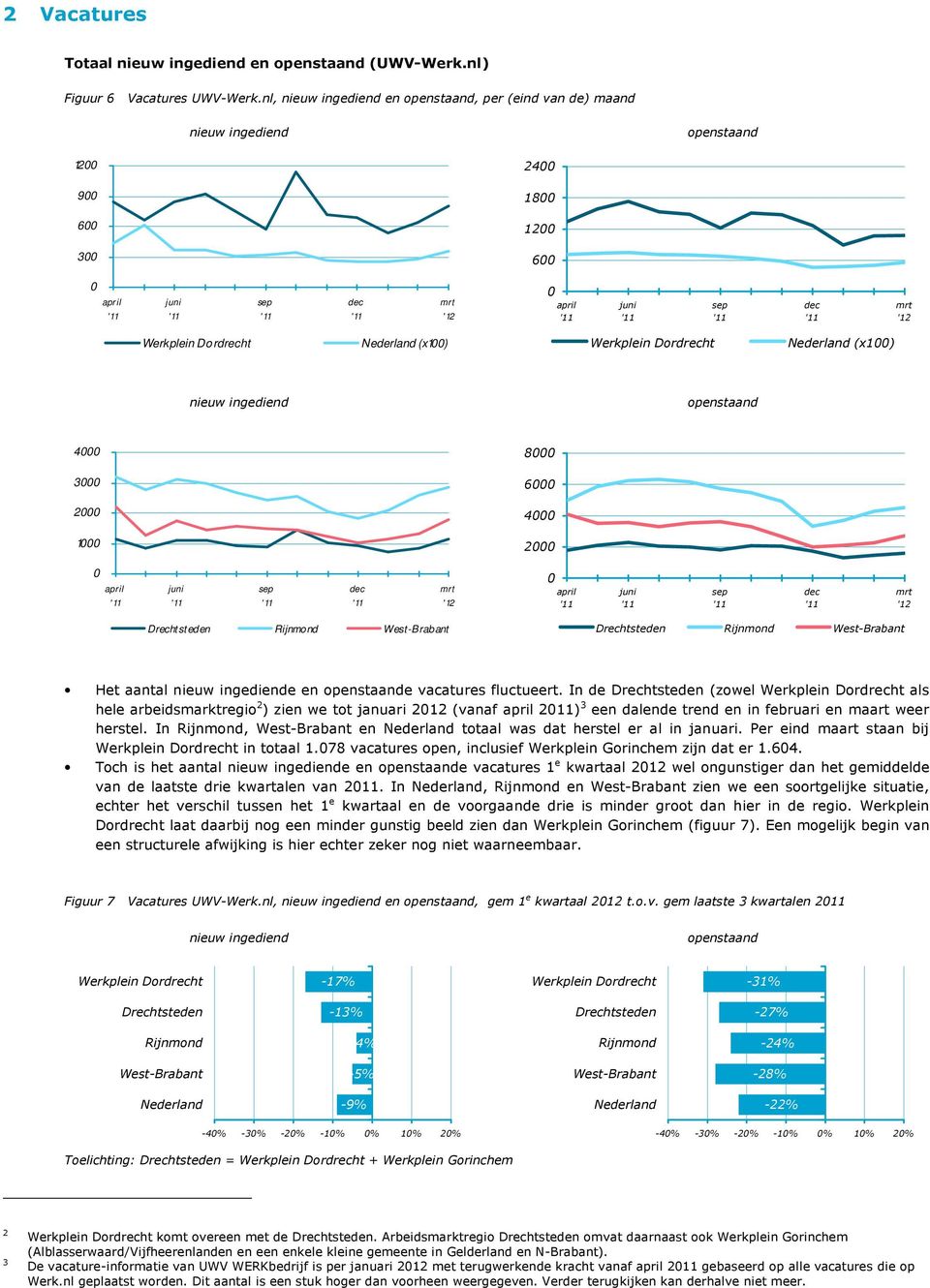 ingediend openstaand 4 8 3 6 2 4 1 2 april april Drechtsteden Rijnmond West-Brabant Drechtsteden Rijnmond West-Brabant Het aantal nieuw ingediende en openstaande vacatures fluctueert.