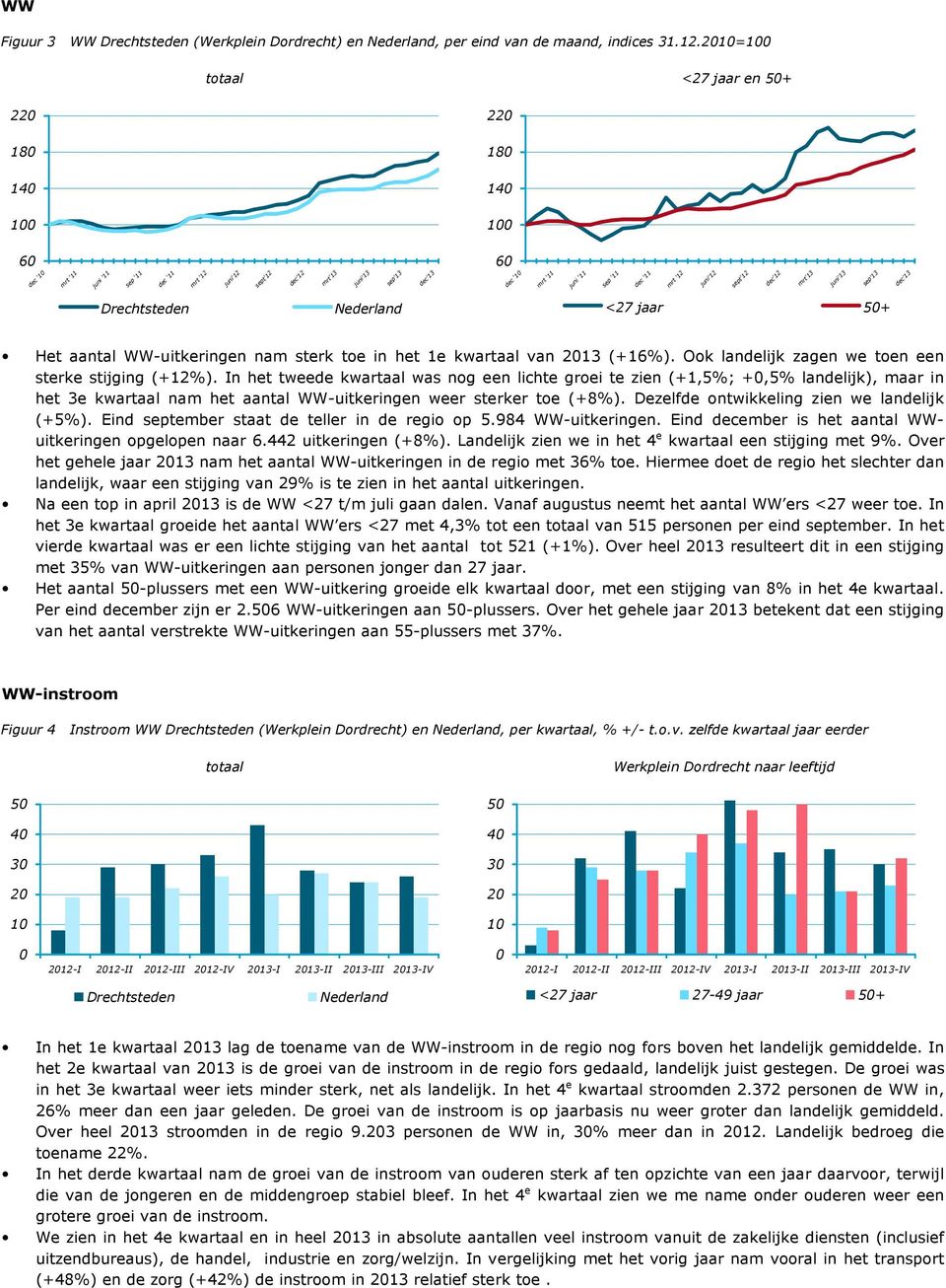 Ook landelijk zagen we toen een sterke stijging (+12%).