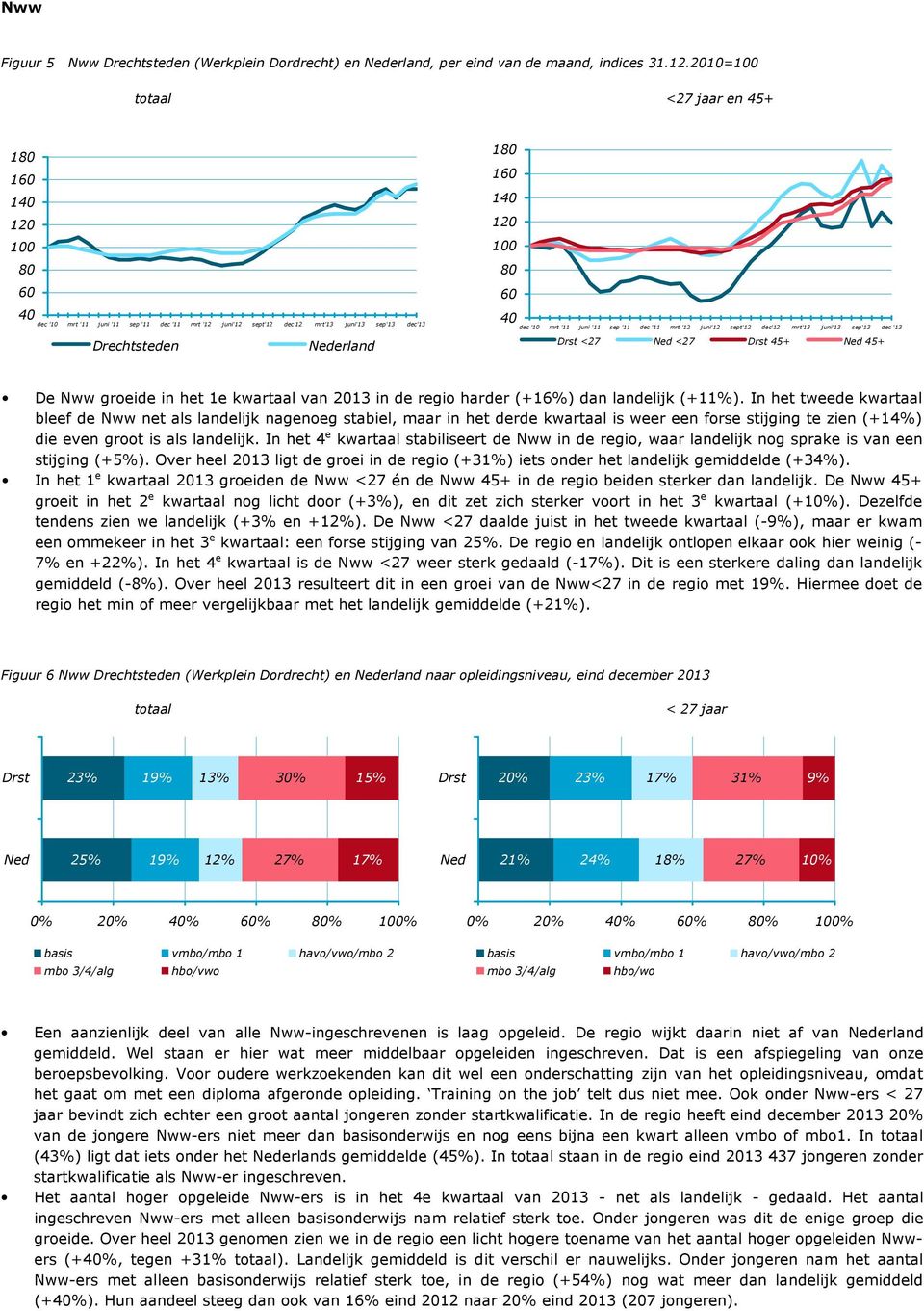 van 213 in de regio harder (+16%) dan landelijk (+11%).