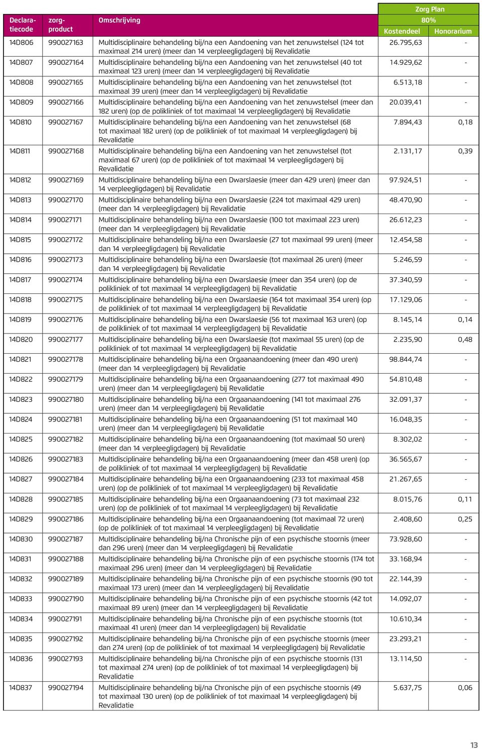 bij/na een Aandoening van het zenuwstelsel (tot maximaal 39 uren) (meer dan 14 verpleegligdagen) bij Revalidatie 14D809 990027166 Multidisciplinaire behandeling bij/na een Aandoening van het