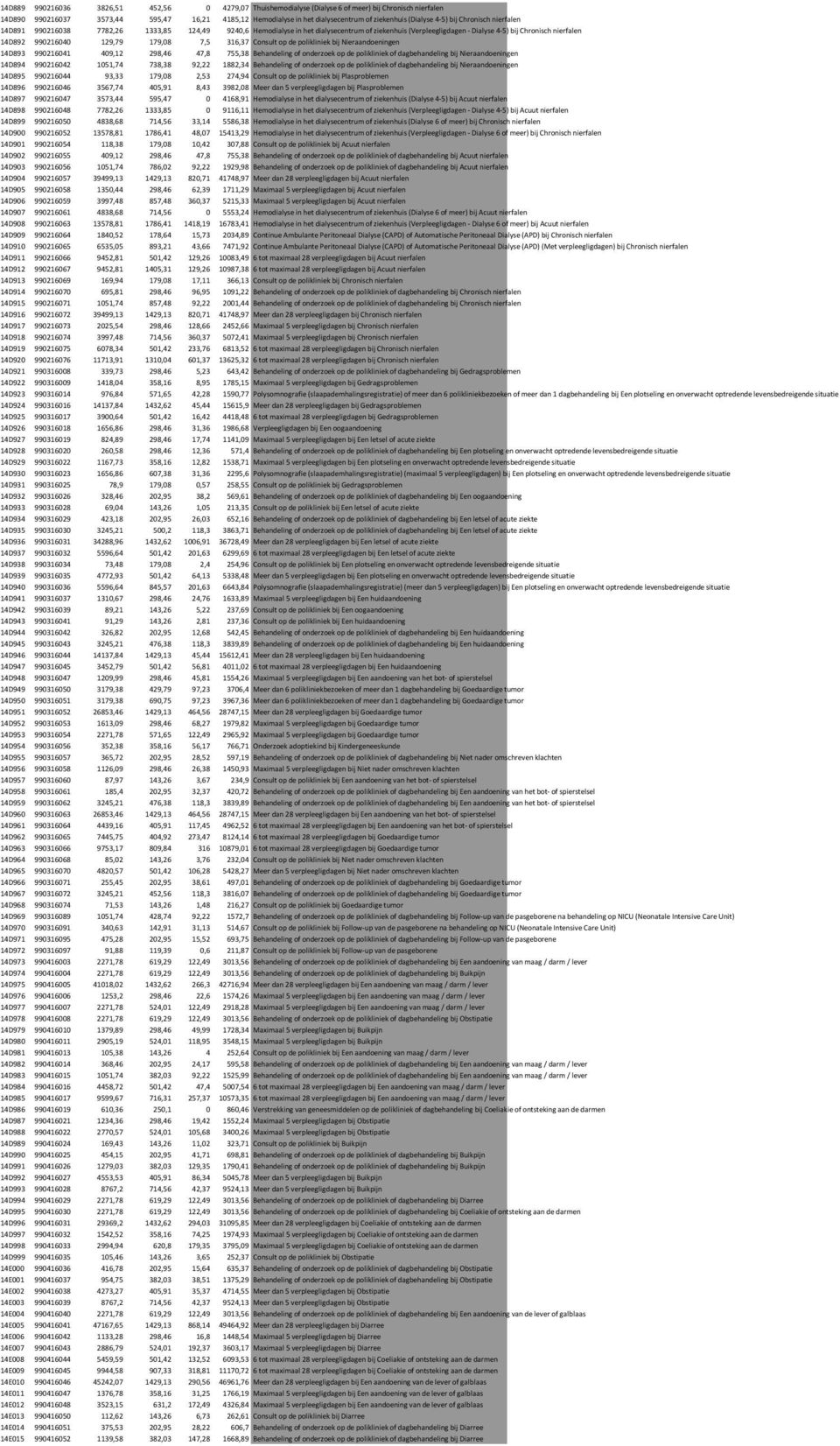 990216040 129,79 179,08 7,5 316,37 Consult op de polikliniek bij Nieraandoeningen 14D893 990216041 409,12 298,46 47,8 755,38 Behandeling of onderzoek op de polikliniek of dagbehandeling bij