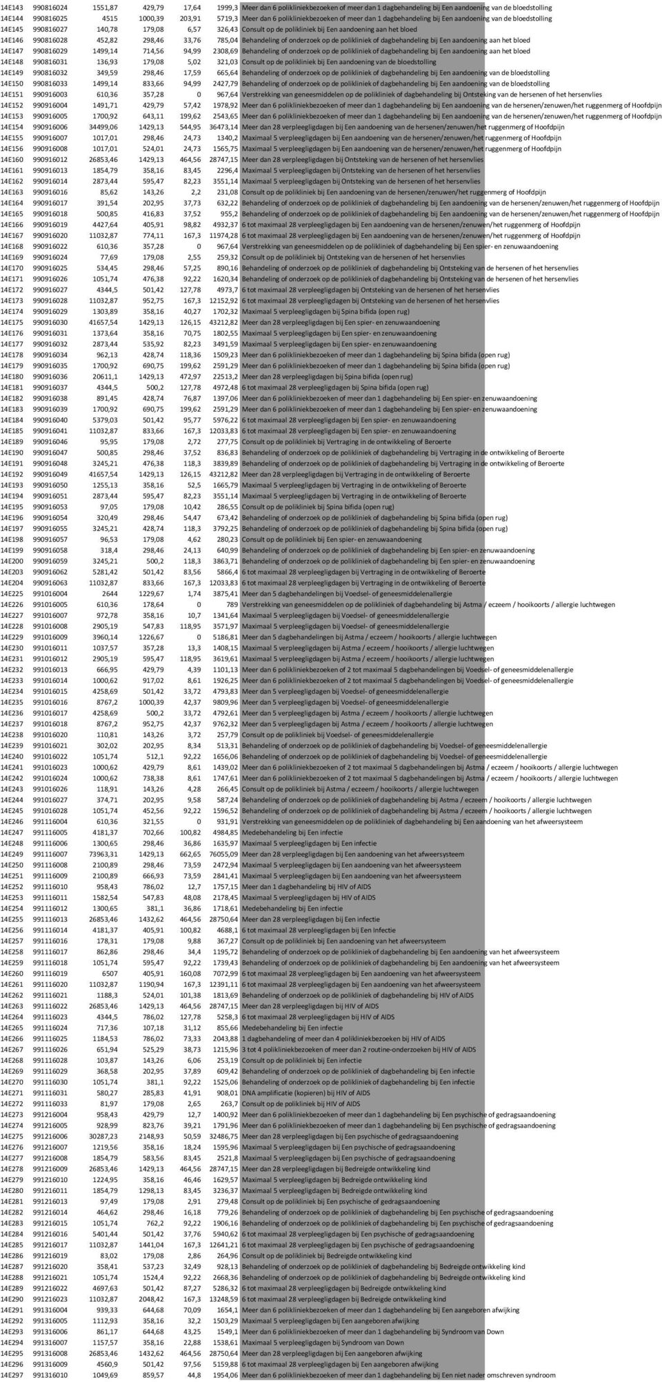 990816028 452,82 298,46 33,76 785,04 Behandeling of onderzoek op de polikliniek of dagbehandeling bij Een aandoening aan het bloed 14E147 990816029 1499,14 714,56 94,99 2308,69 Behandeling of