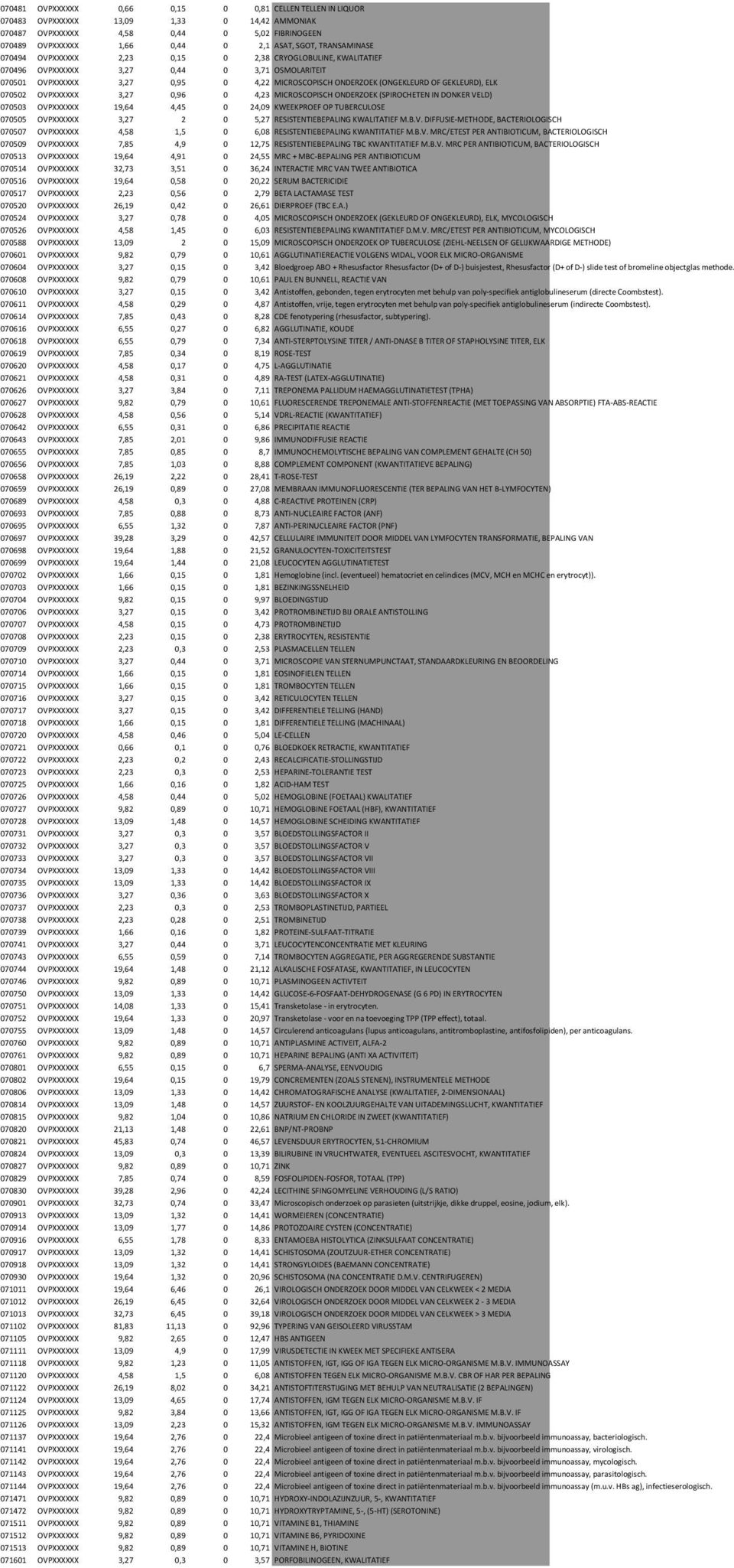 GEKLEURD), ELK 070502 OVPXXXXXX 3,27 0,96 0 4,23 MICROSCOPISCH ONDERZOEK (SPIROCHETEN IN DONKER VELD) 070503 OVPXXXXXX 19,64 4,45 0 24,09 KWEEKPROEF OP TUBERCULOSE 070505 OVPXXXXXX 3,27 2 0 5,27