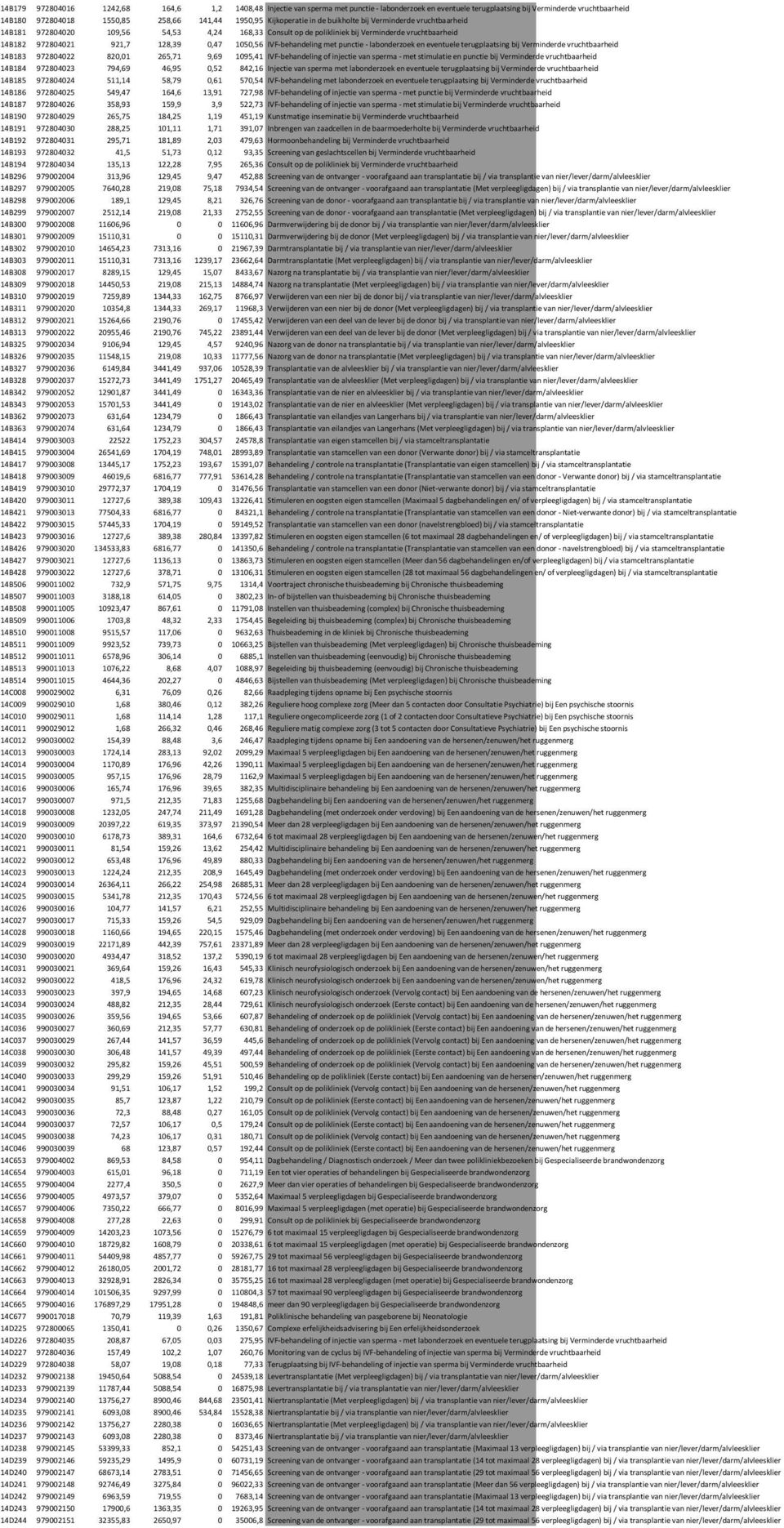 1050,56 IVF-behandeling met punctie - labonderzoek en eventuele terugplaatsing bij Verminderde vruchtbaarheid 14B183 972804022 820,01 265,71 9,69 1095,41 IVF-behandeling of injectie van sperma - met