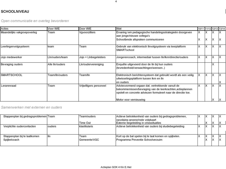 medewerker Lln/ouders/team Jojo + Llnbegeleiders Jongerencoach, intermediair tussen lln/lkrn/directie/ouders Bevraging ouders Alle lln/ouders Lln/oudervereniging Enquête uitgevoerd door de lln bij