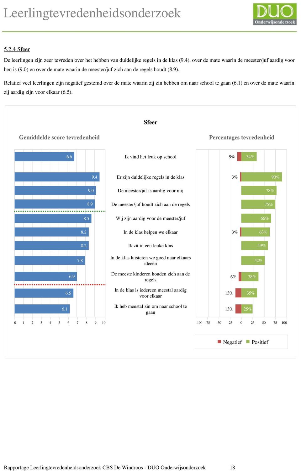 1) en over de mate waarin zij aardig zijn voor elkaar (6.5). Sfeer Gemiddelde score tevredenheid Percentages tevredenheid 6.6 Ik vind het leuk op school 9% 34% 9.0 8.9 9.