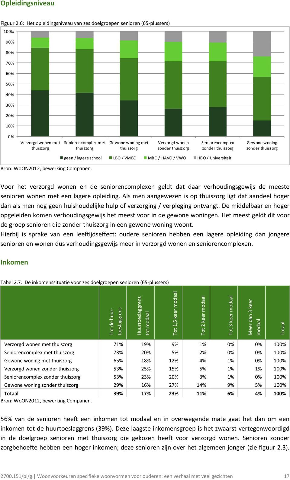 woning zonder Bron: WoON2012, bewerking Companen.