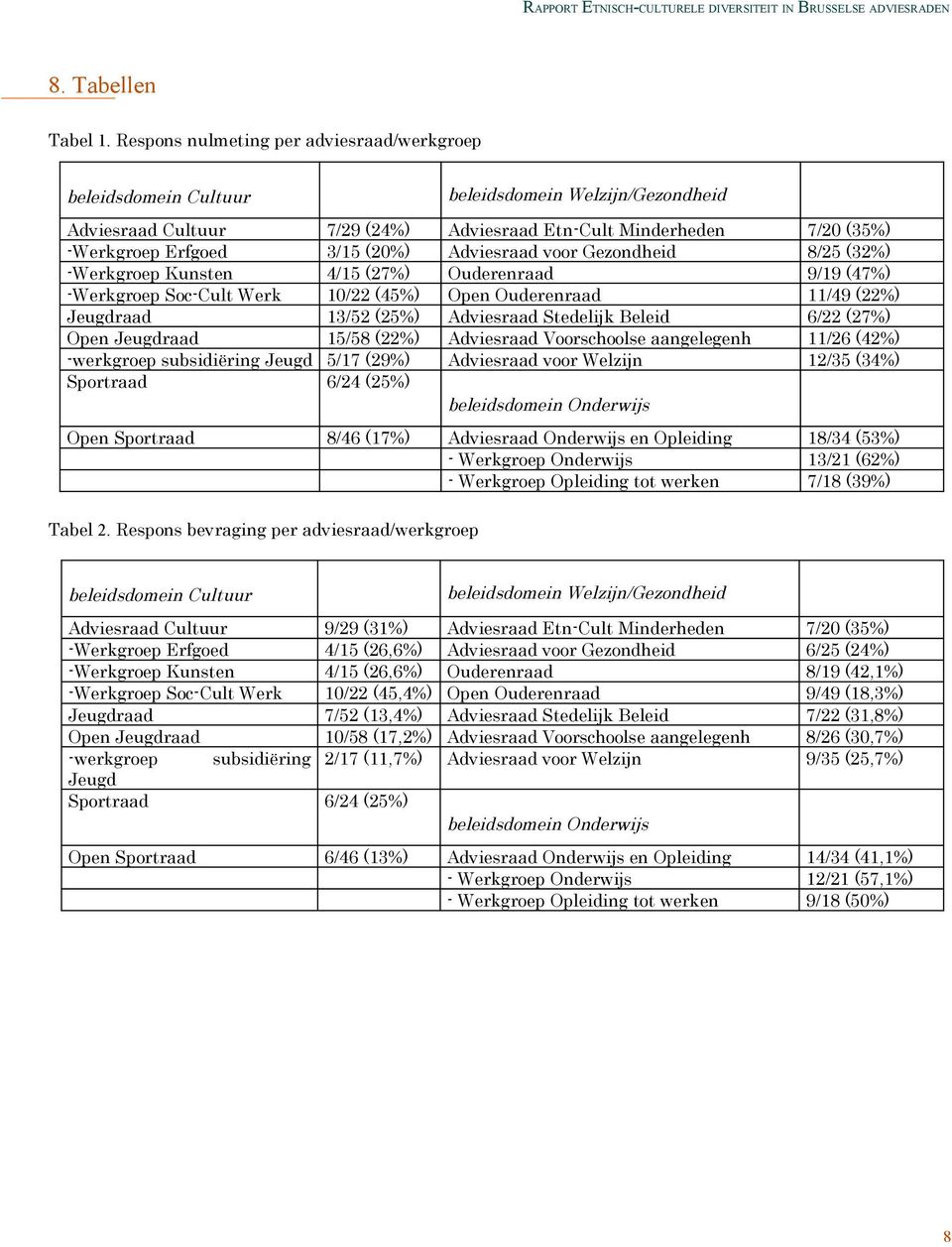 (20%) Adviesraad voor Gezondheid 8/25 (32%) -Werkgroep Kunsten 4/15 (27%) Ouderenraad 9/19 (47%) -Werkgroep Soc-Cult Werk 10/22 (45%) Open Ouderenraad 11/49 (22%) Jeugdraad 13/52 (25%) Adviesraad