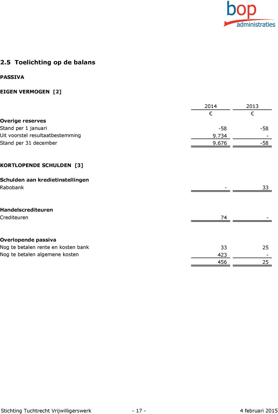 676-58 KORTLOPENDE SCHULDEN [3] Schulden aan kredietinstellingen Rabobank - 33 Handelscrediteuren Crediteuren 74