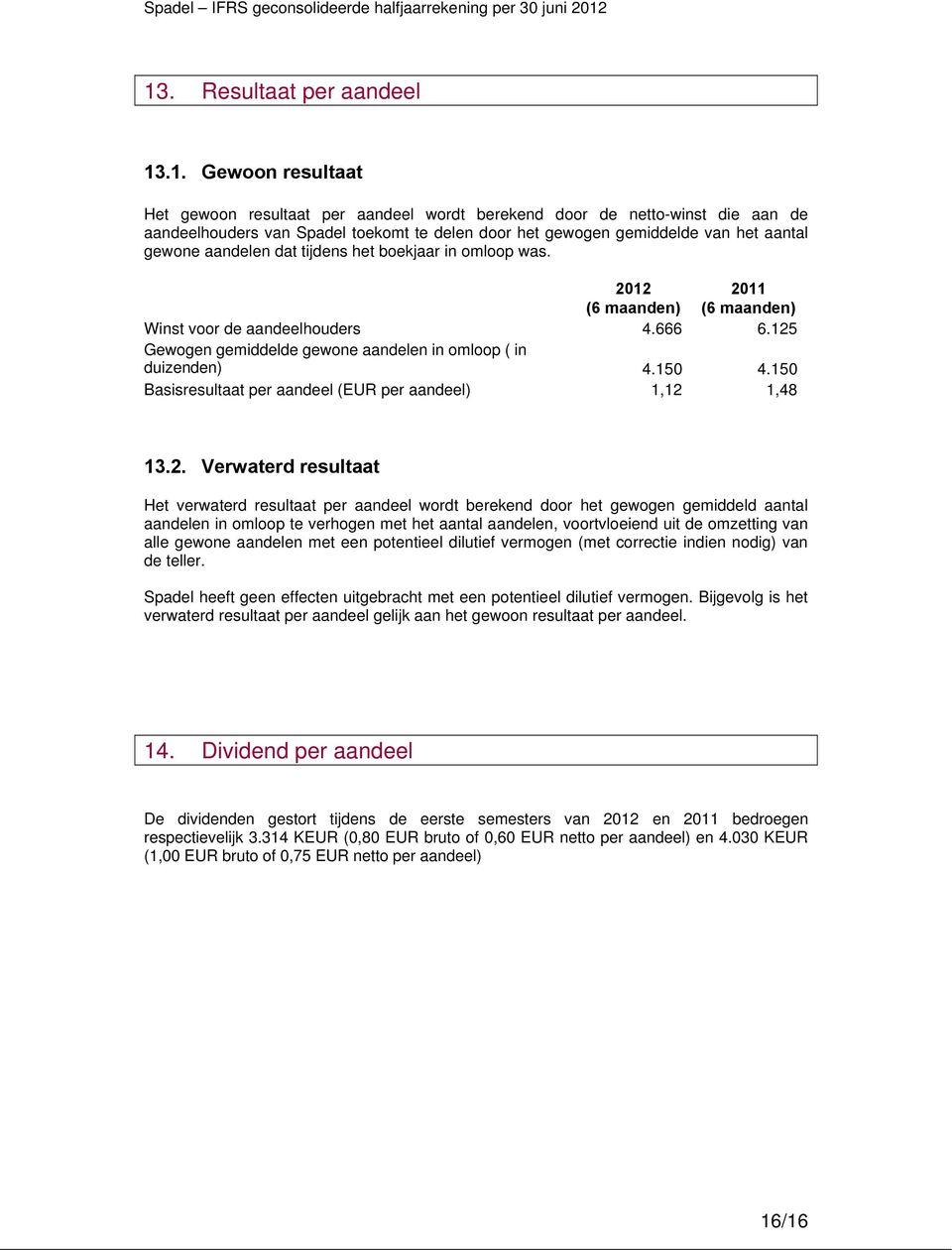 125 Gewogen gemiddelde gewone aandelen in omloop ( in duizenden) 4.150 4.150 Basisresultaat per aandeel (EUR per aandeel) 1,12 1,48 13.2. Verwaterd resultaat Het verwaterd resultaat per aandeel wordt