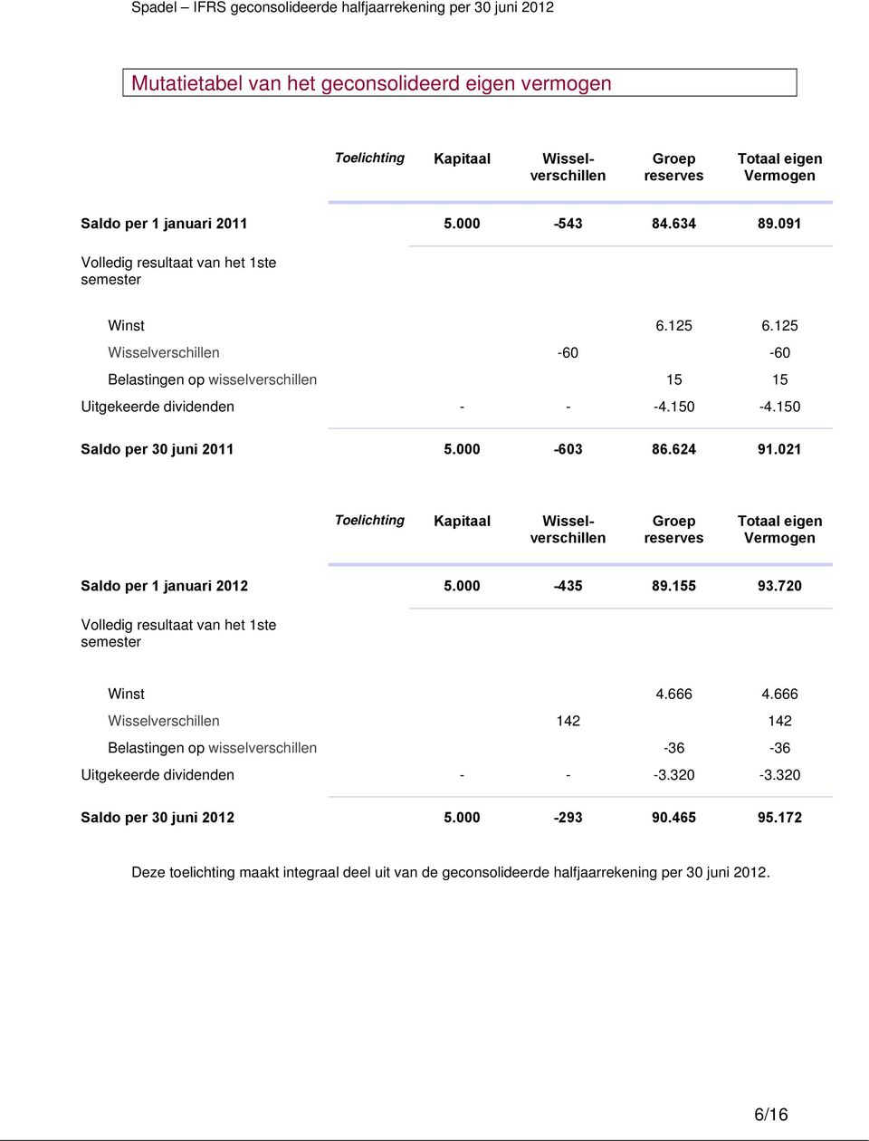 000-603 86.624 91.021 Toelichting Kapitaal Wisselverschillen Groep reserves Totaal eigen Vermogen Saldo per 1 januari 2012 5.000-435 89.155 93.720 Volledig resultaat van het 1ste semester Winst 4.