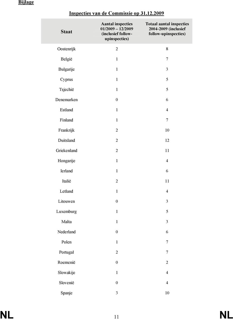 follow-upinspecties) Oostenrijk 2 8 België 1 7 Bulgarije 1 3 Cyprus 1 5 Tsjechië 1 5 Denemarken 0 6 Estland 1 4 Finland 1 7