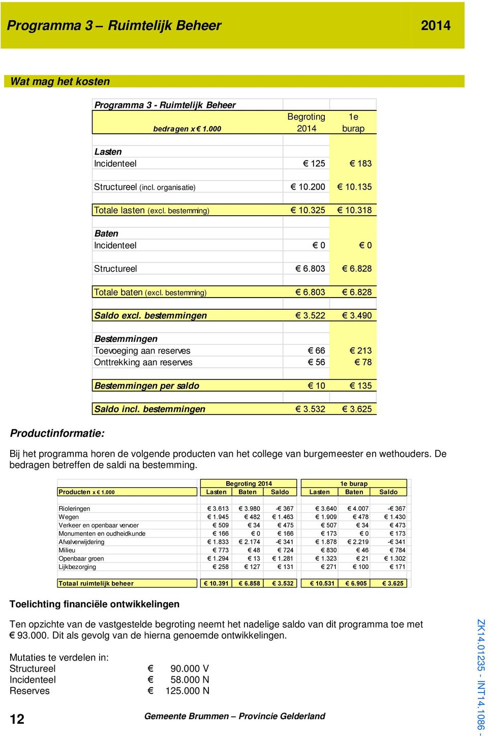 490 Bestemmingen Toevoeging aan reserves 66 213 Onttrekking aan reserves 56 78 Bestemmingen per saldo 10 135 Saldo incl. bestemmingen 3.532 3.