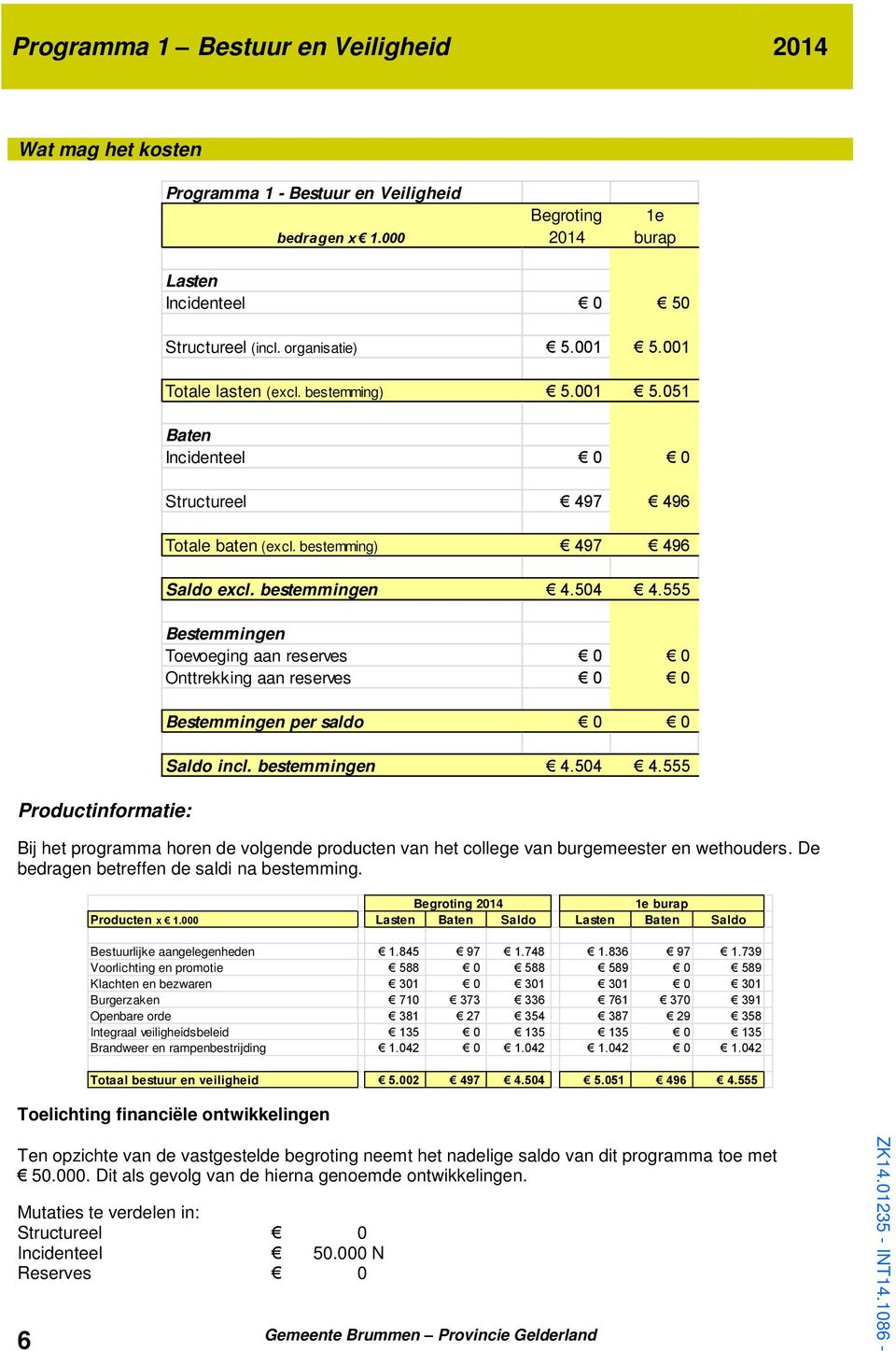 555 Bestemmingen Toevoeging aan reserves 0 0 Onttrekking aan reserves 0 0 Bestemmingen per saldo 0 0 Saldo incl. bestemmingen 4.504 4.