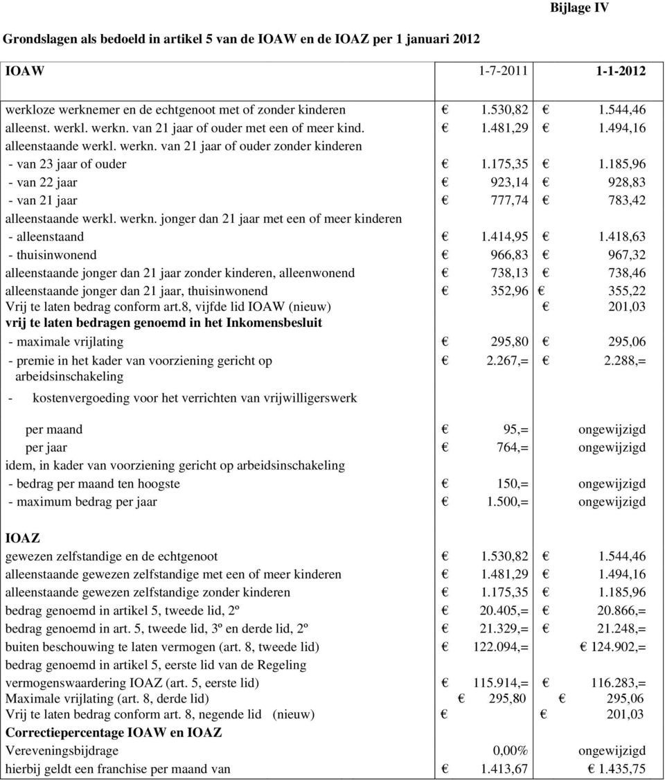 185,96 - van 22 jaar 923,14 928,83 - van 21 jaar 777,74 783,42 alleenstaande werkl. werkn. jonger dan 21 jaar met een of meer kinderen - alleenstaand 1.414,95 1.