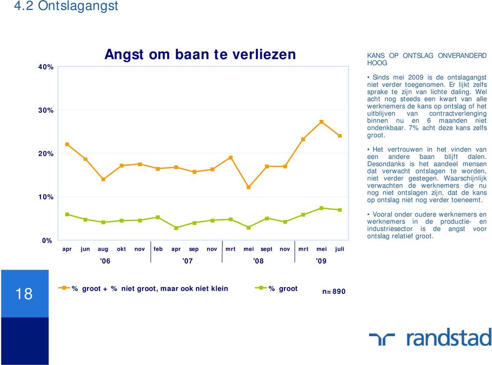 Wel acht nog steeds een kwart van alle werknemers de kans op ontslag of het uitblijven van contractverlenging binnen nu en 6 maanden niet ondenkbaar. 7% acht deze kans zelfs groot.