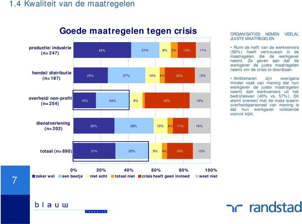 Ze geven aan dat de werkgever de juiste maatregelen neemt om de crisis te doorstaan.