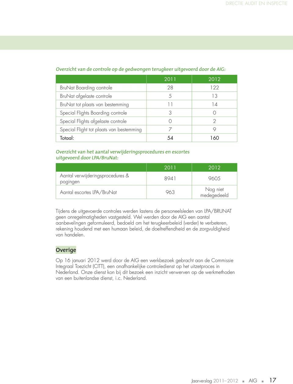 LPA/BruNat: Aatal verwijderigsprocedures & pogige Aatal escortes LPA/BruNat 2 22 894 965 963 Nog iet medegedeeld Tijdes de uitgevoerde cotroles werde lastes de persoeelslede va LPA/BRUNAT gee