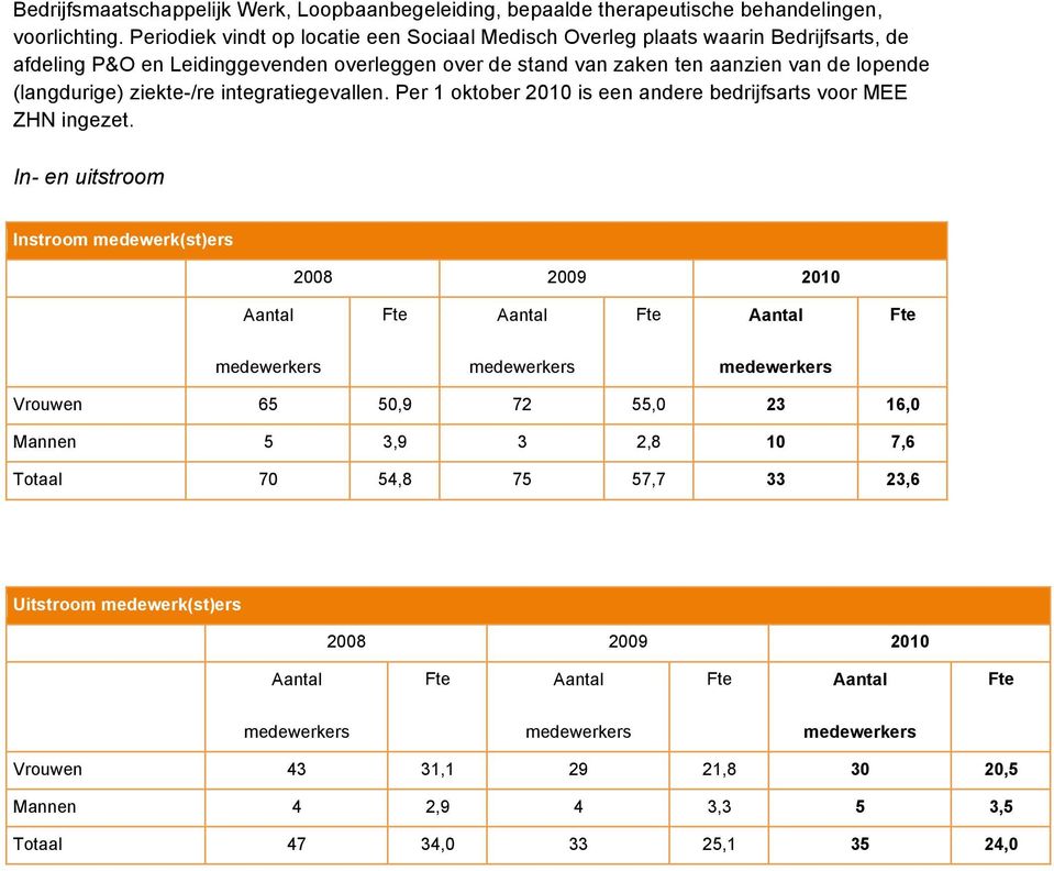 ziekte-/re integratiegevallen. Per 1 oktober 2010 is een andere bedrijfsarts voor MEE ZHN ingezet.