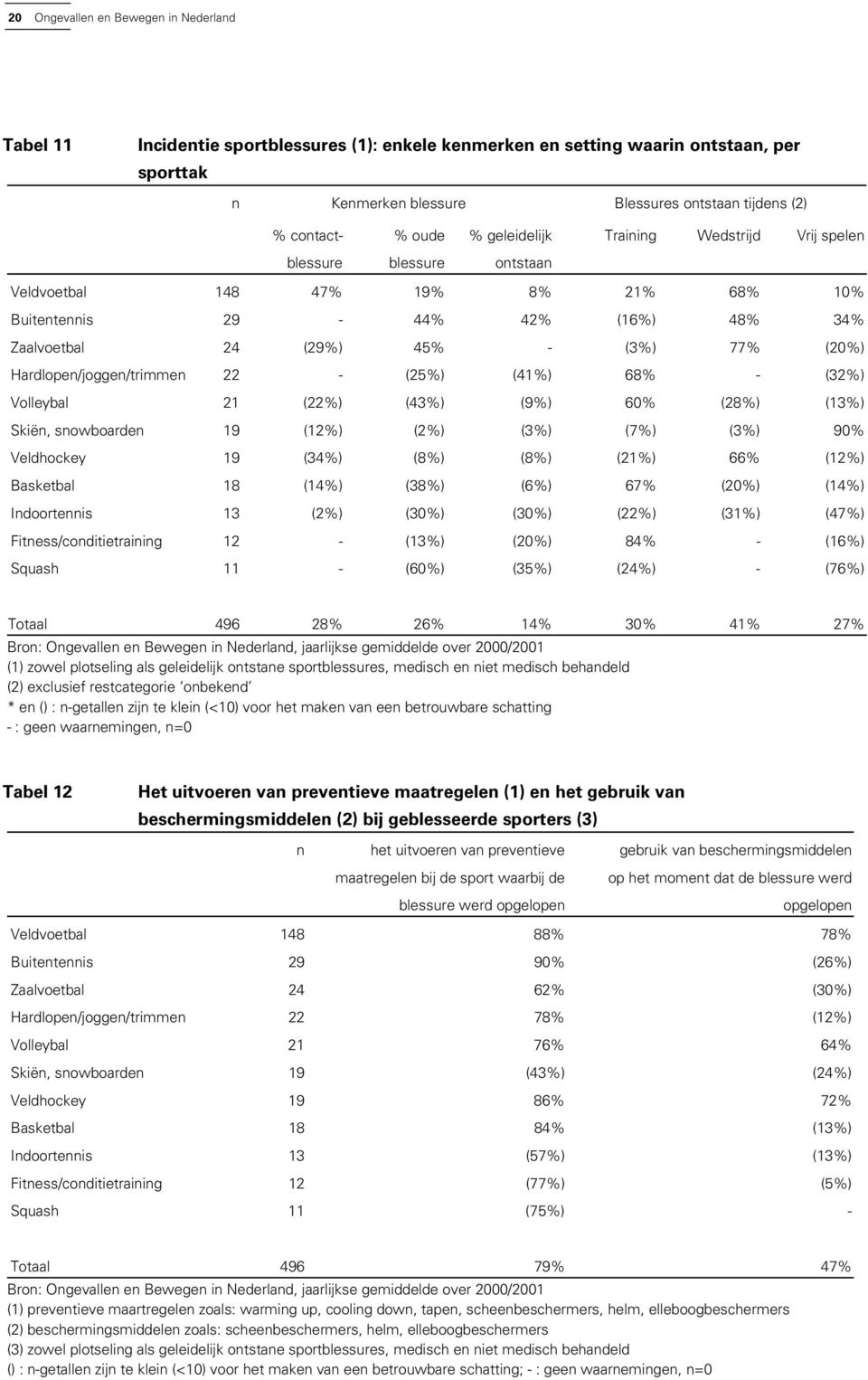 Hardlopen/joggen/trimmen 22 - (25%) (41%) 68% - (32%) Volleybal 21 (22%) (43%) (9%) 60% (28%) (13%) Skiën, snowboarden 19 (12%) (2%) (3%) (7%) (3%) 90% Veldhockey 19 (34%) (8%) (8%) (21%) 66% (12%)