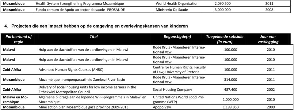 - Vlaanderen Internationaal Vzw 100.000 2010 Hulp aan de slachtoffers van de aardbevingen in Rode Kruis - Vlaanderen Internationaal Vzw 100.